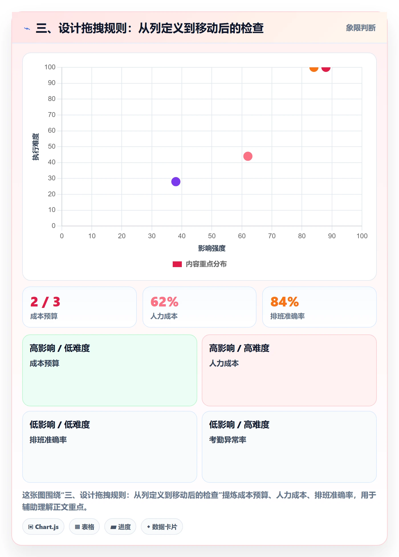 三、设计拖拽规则:从列定义到移动后的检查