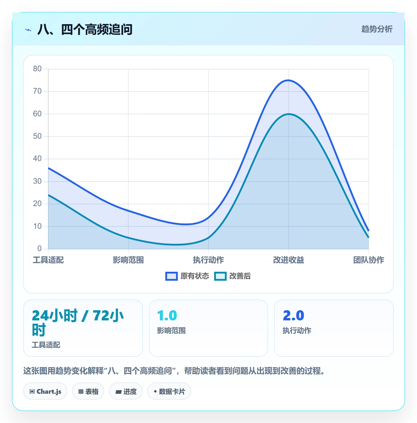 八、四个高频追问