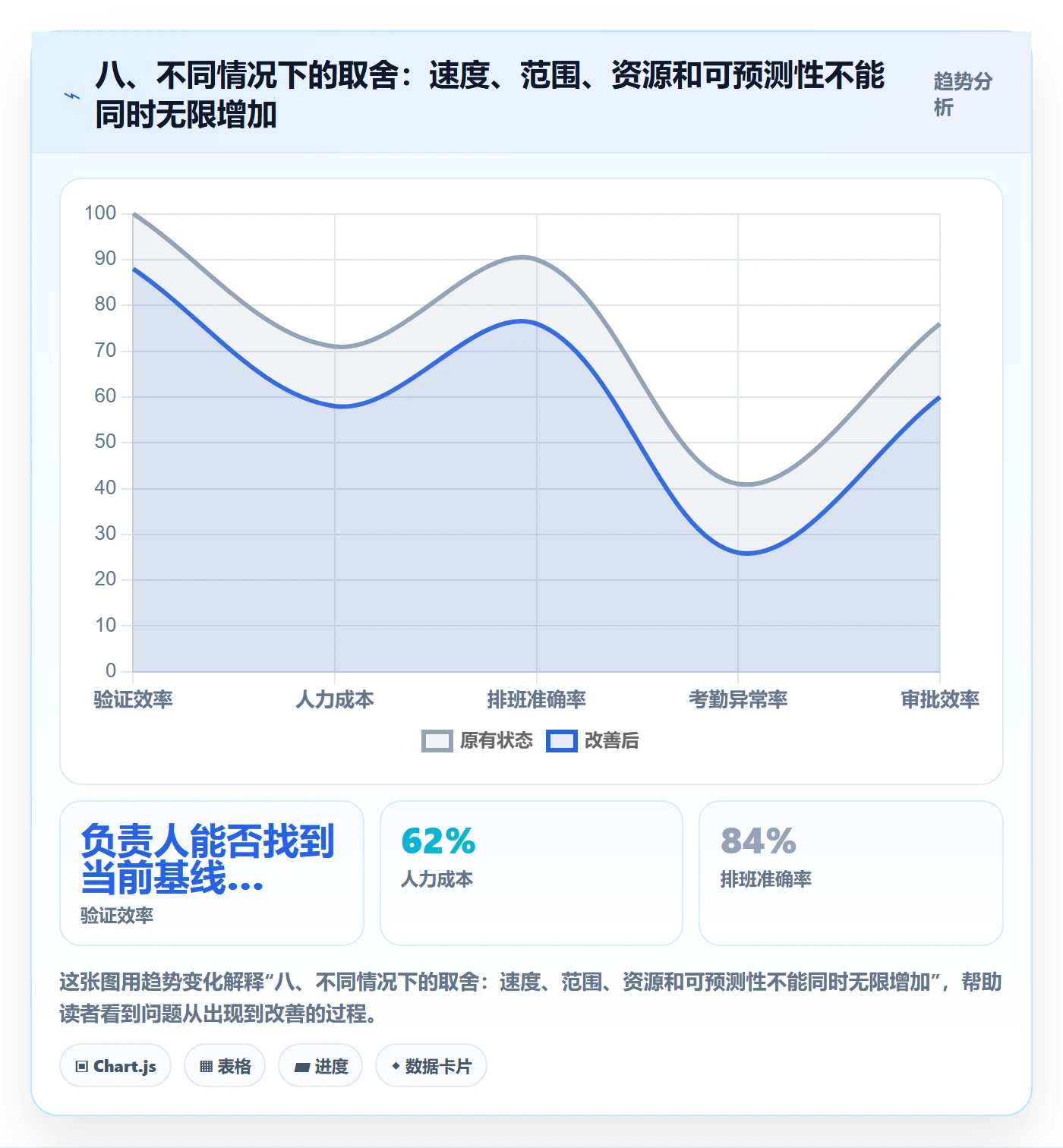 八、不同情况下的取舍:速度、范围、资源和可预测性不能同时无限增加