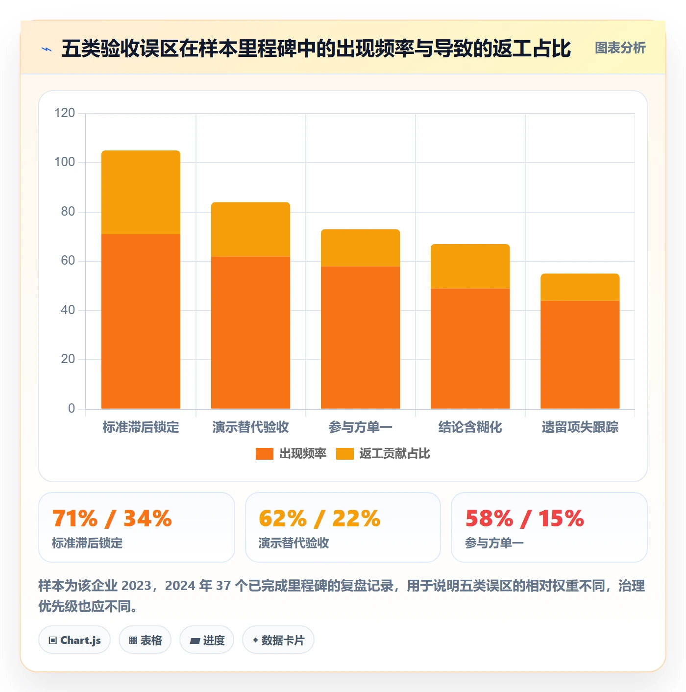 里程碑如何做好节点验收？PMO流程优化与操作步骤