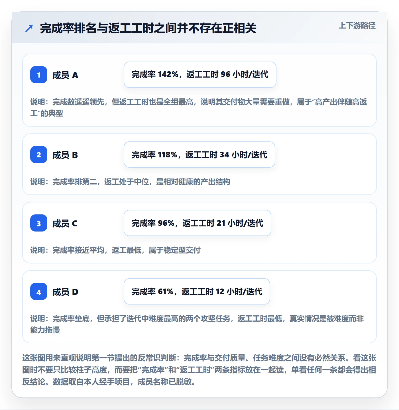 进度管理项目进度教程:项目成员数据分析,避坑指南