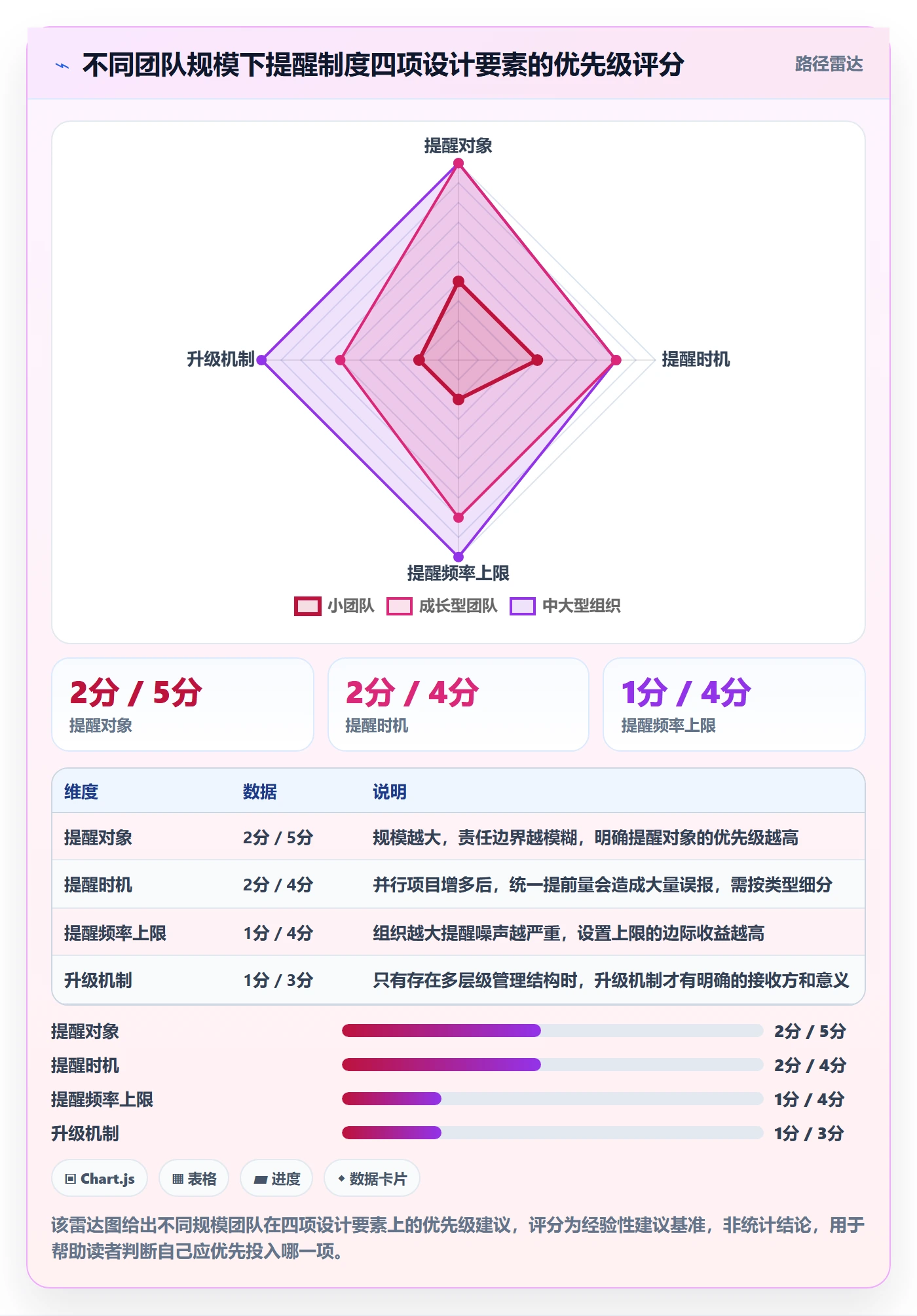 提前提醒最佳实践:PMO任务提醒制度设计,常见问题
