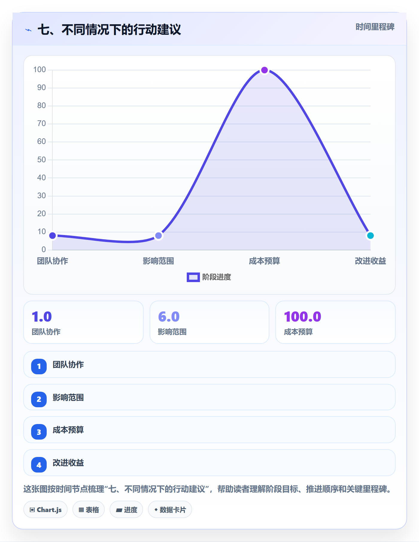 七、不同情况下的行动建议