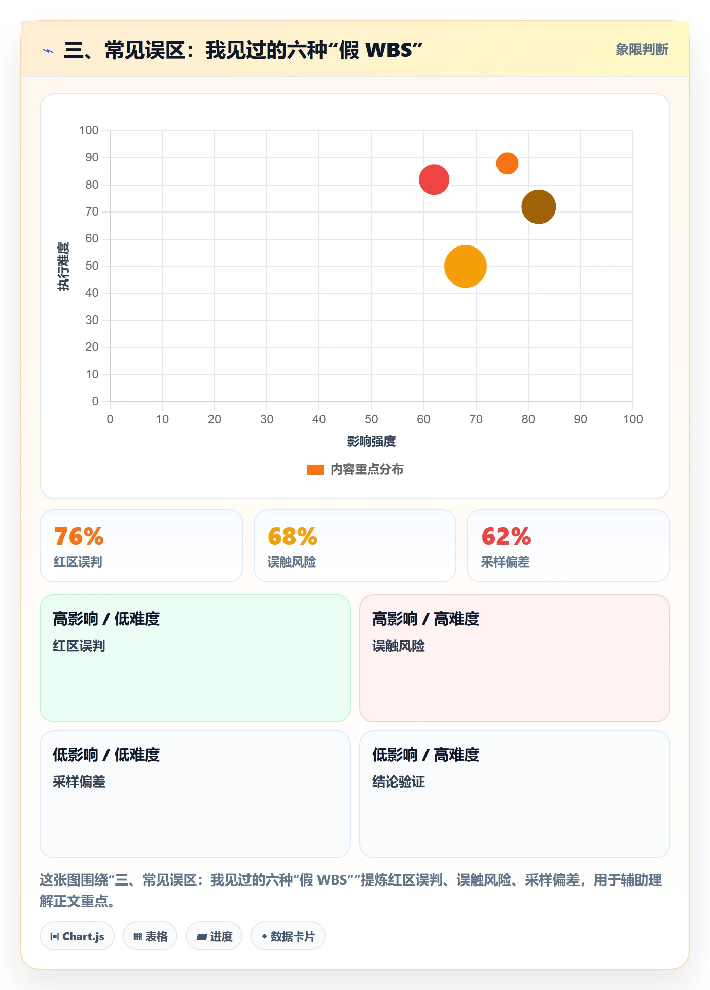 三、常见误区:我见过的六种“假 WBS”