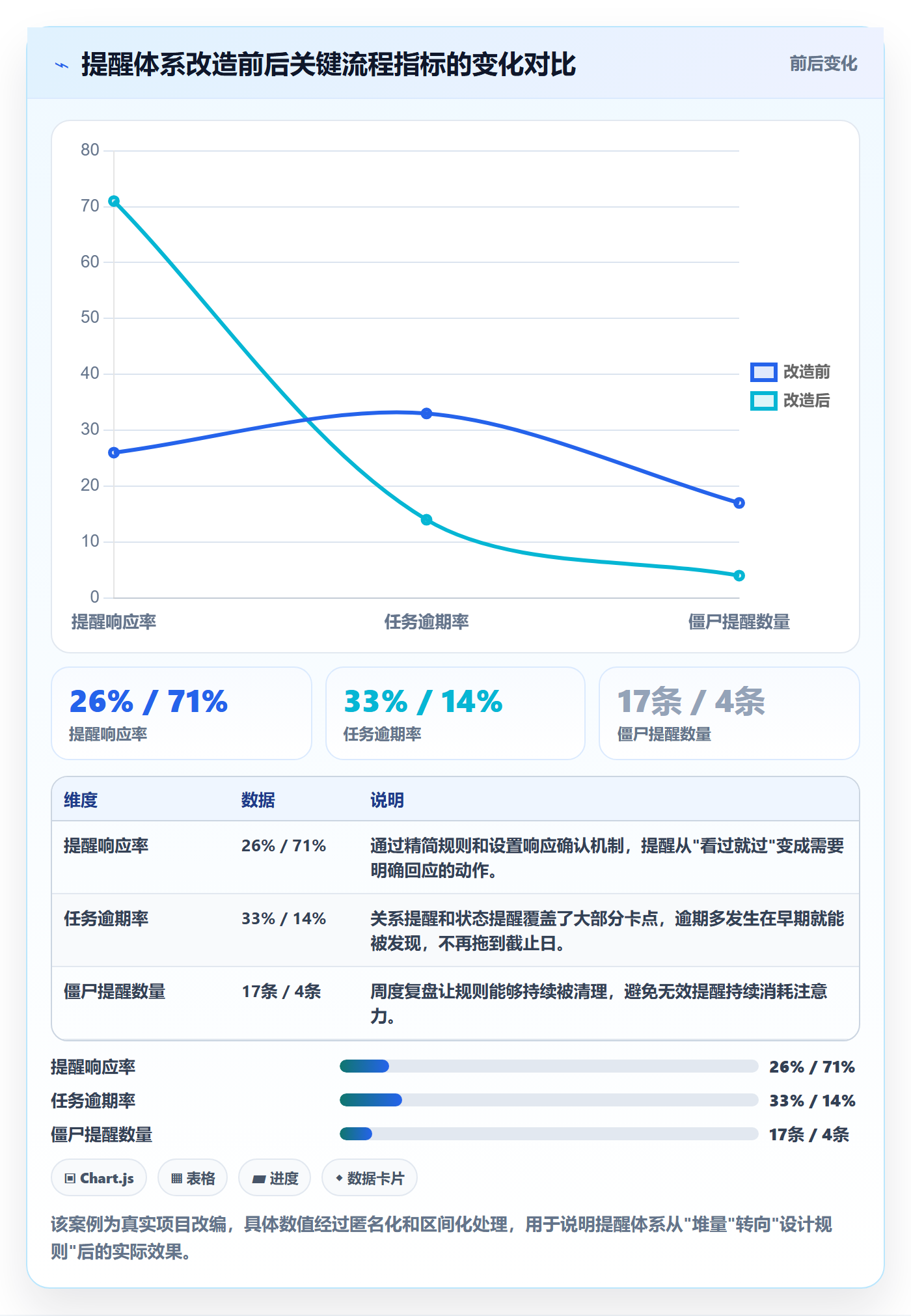 自动提醒管理方法大全:产品经理任务提醒流程优化落地清单