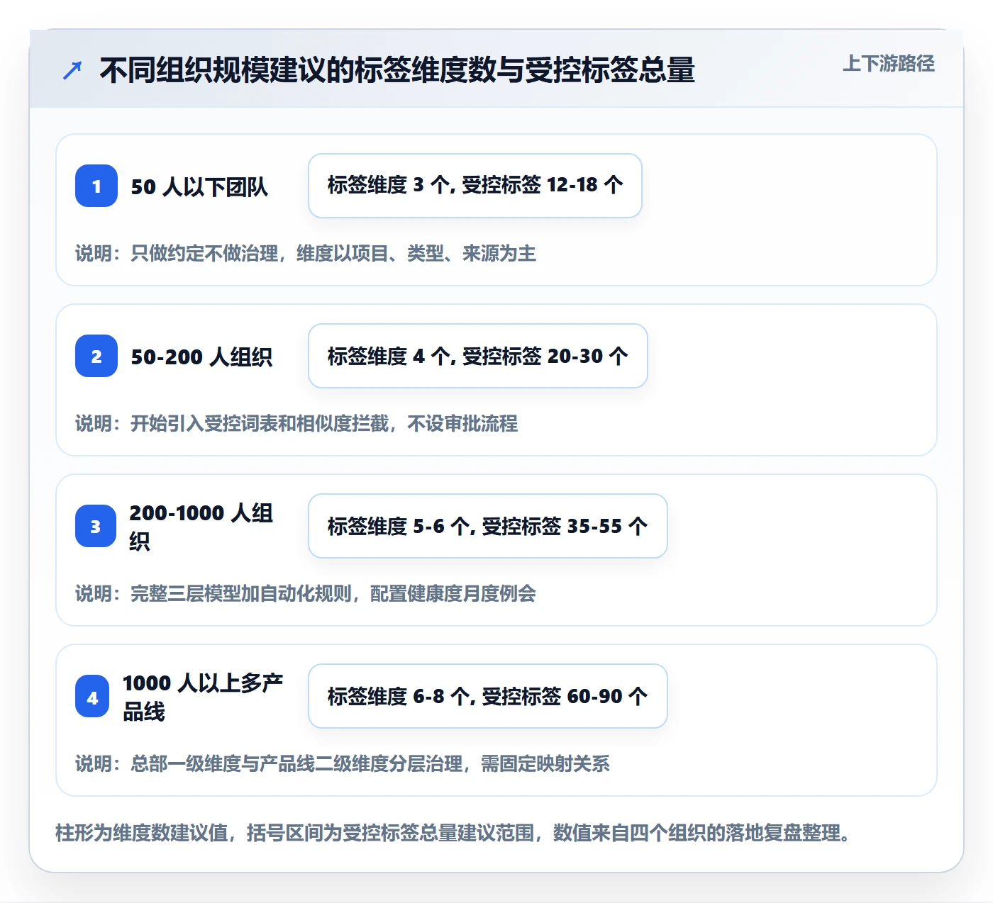 标签落地方案:管理层开展任务属性的效率提升案例解析