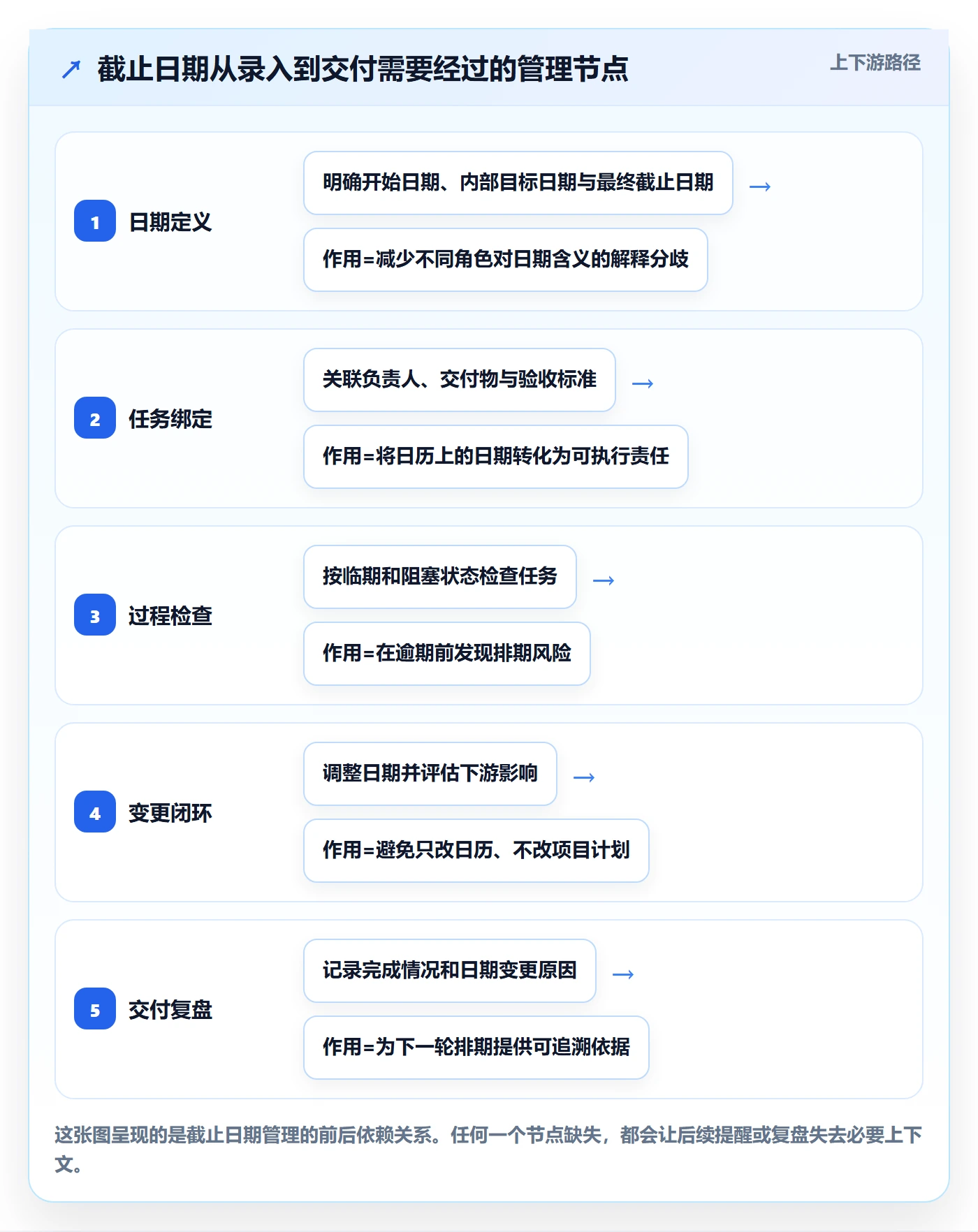 日历视图截止日期全流程：项目经理实操方法与一文讲清