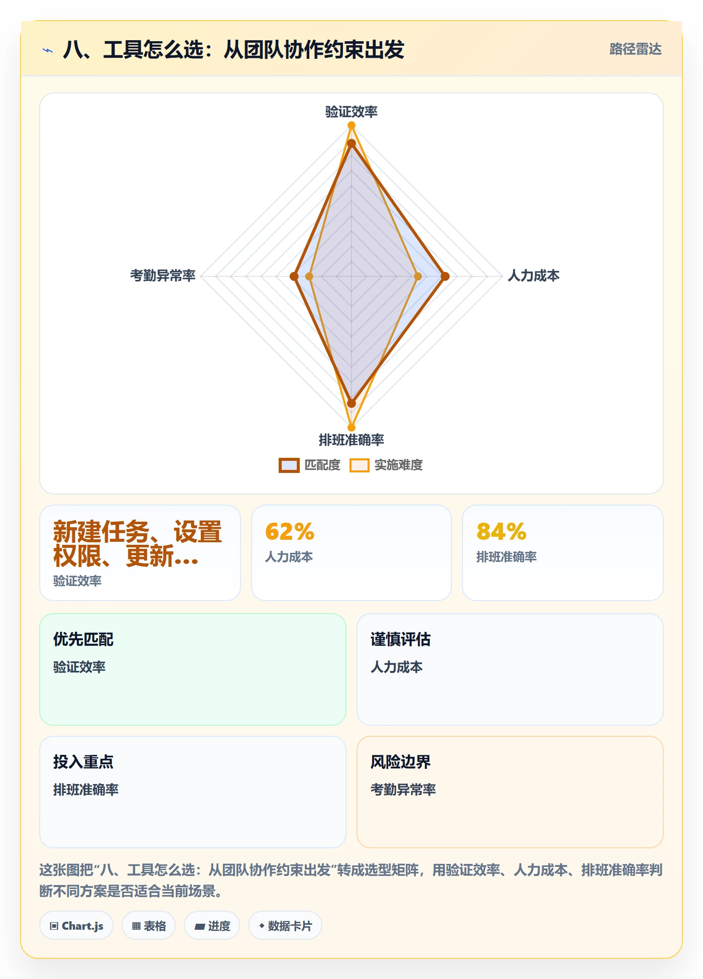八、工具怎么选：从团队协作约束出发