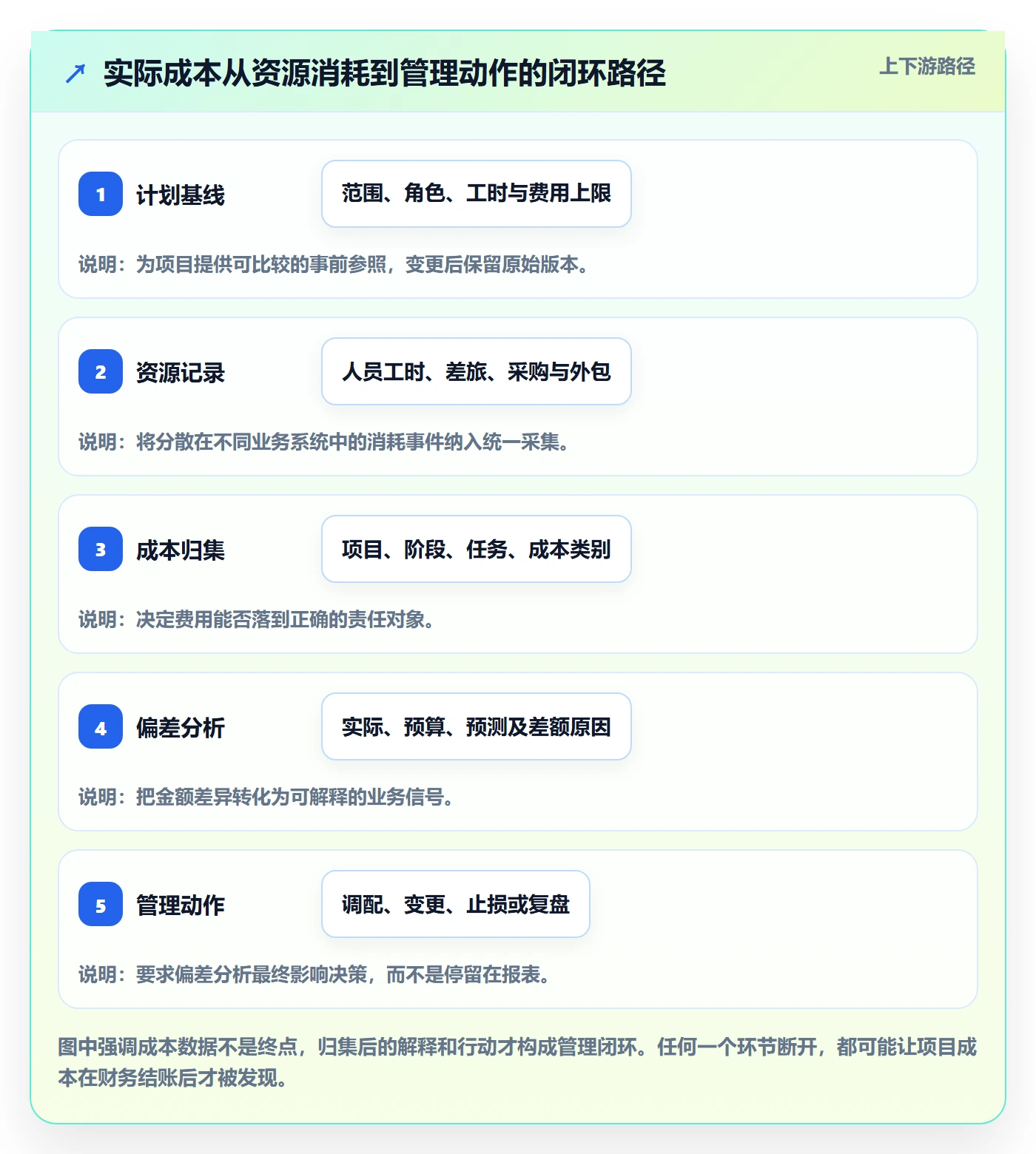 成本管理实际成本全流程：实施团队制度设计与一文讲清