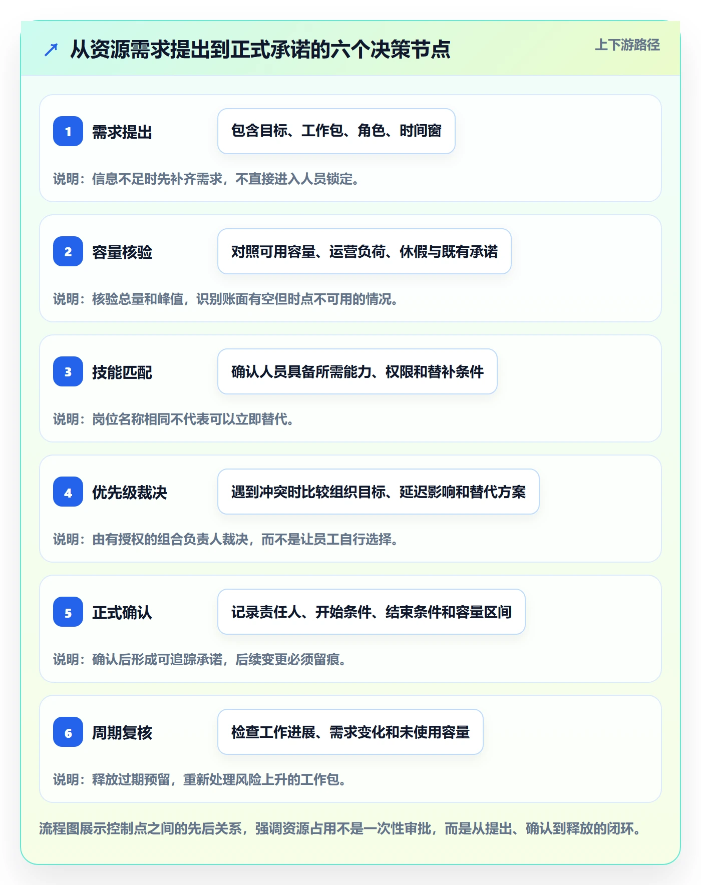 资源管理如何做好资源占用？项目负责人制度设计与操作步骤
