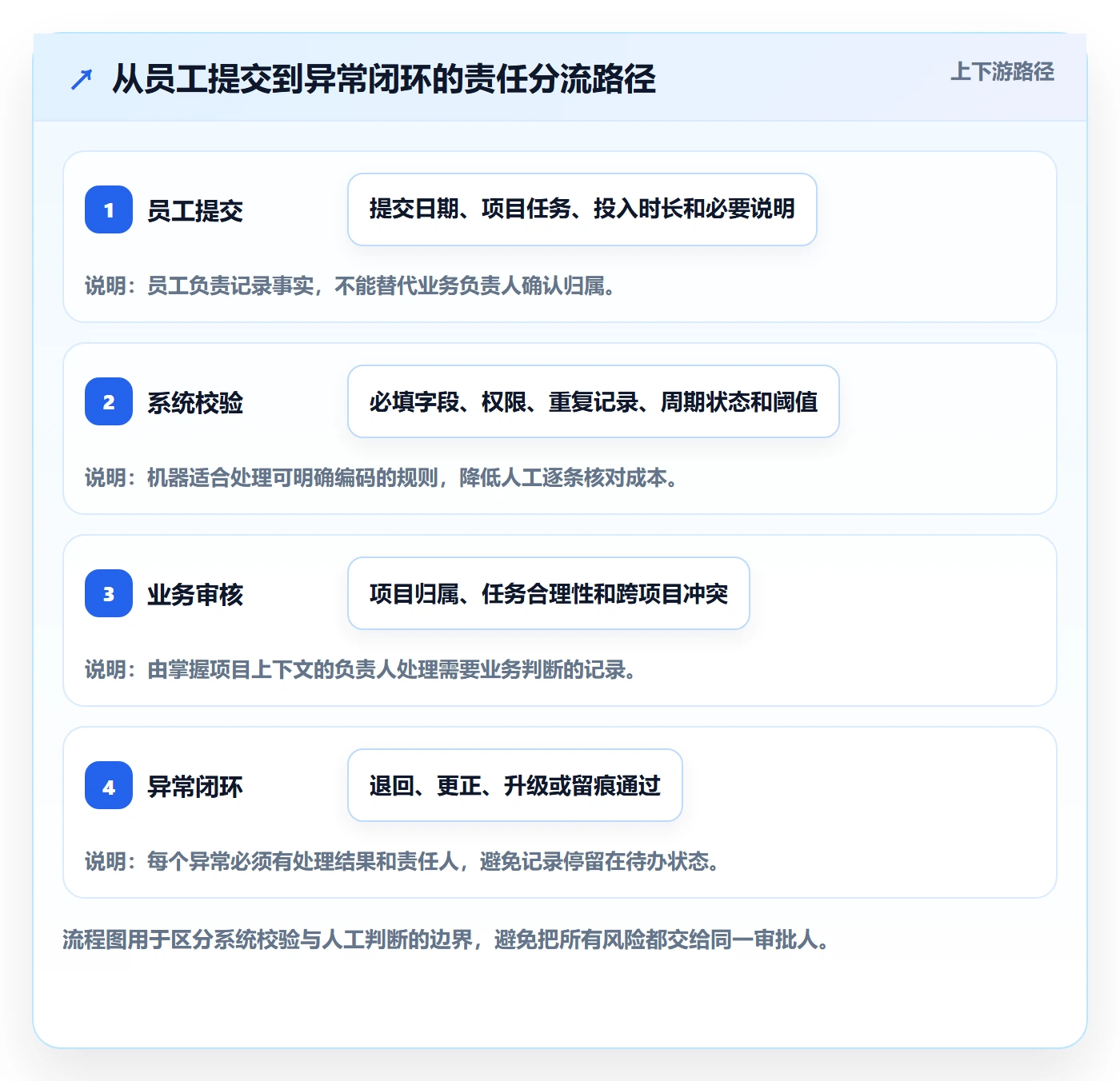 审批管理方法大全:跨部门团队工时表最佳实践落地清单