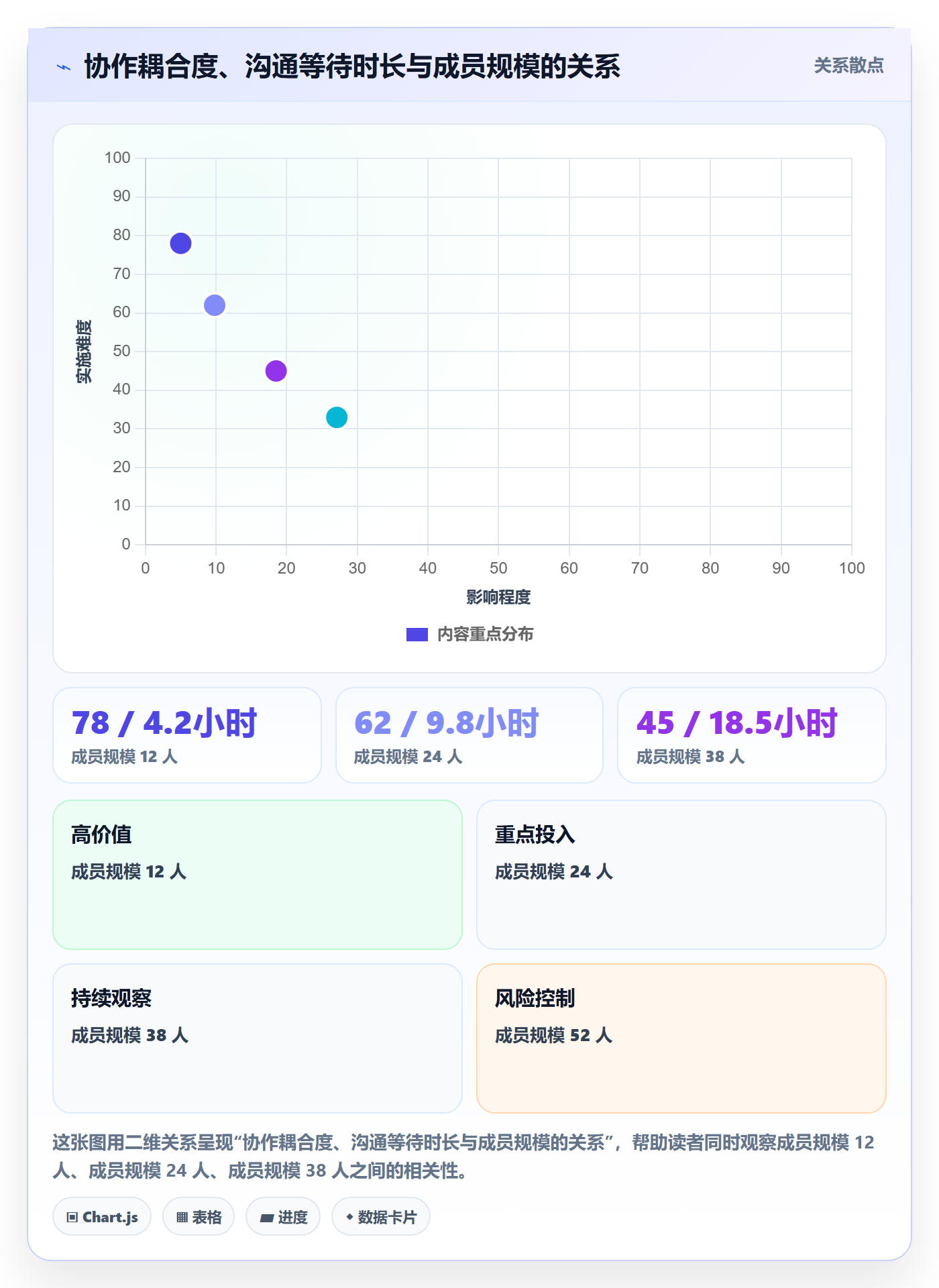 项目立项如何做好项目成员?管理层数据分析与操作步骤