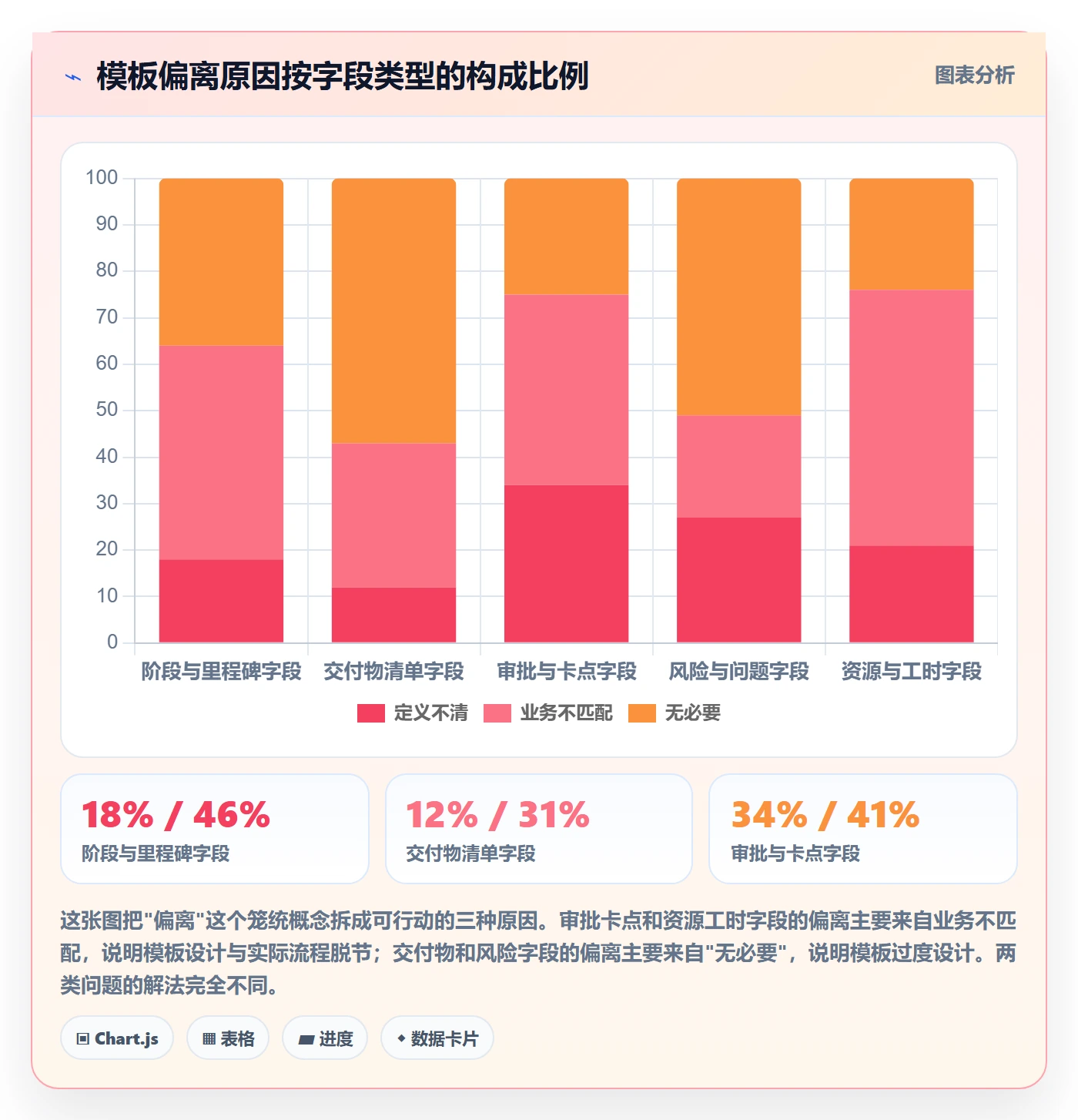 模板阶段最佳实践:PMO项目模板数据分析,常见问题