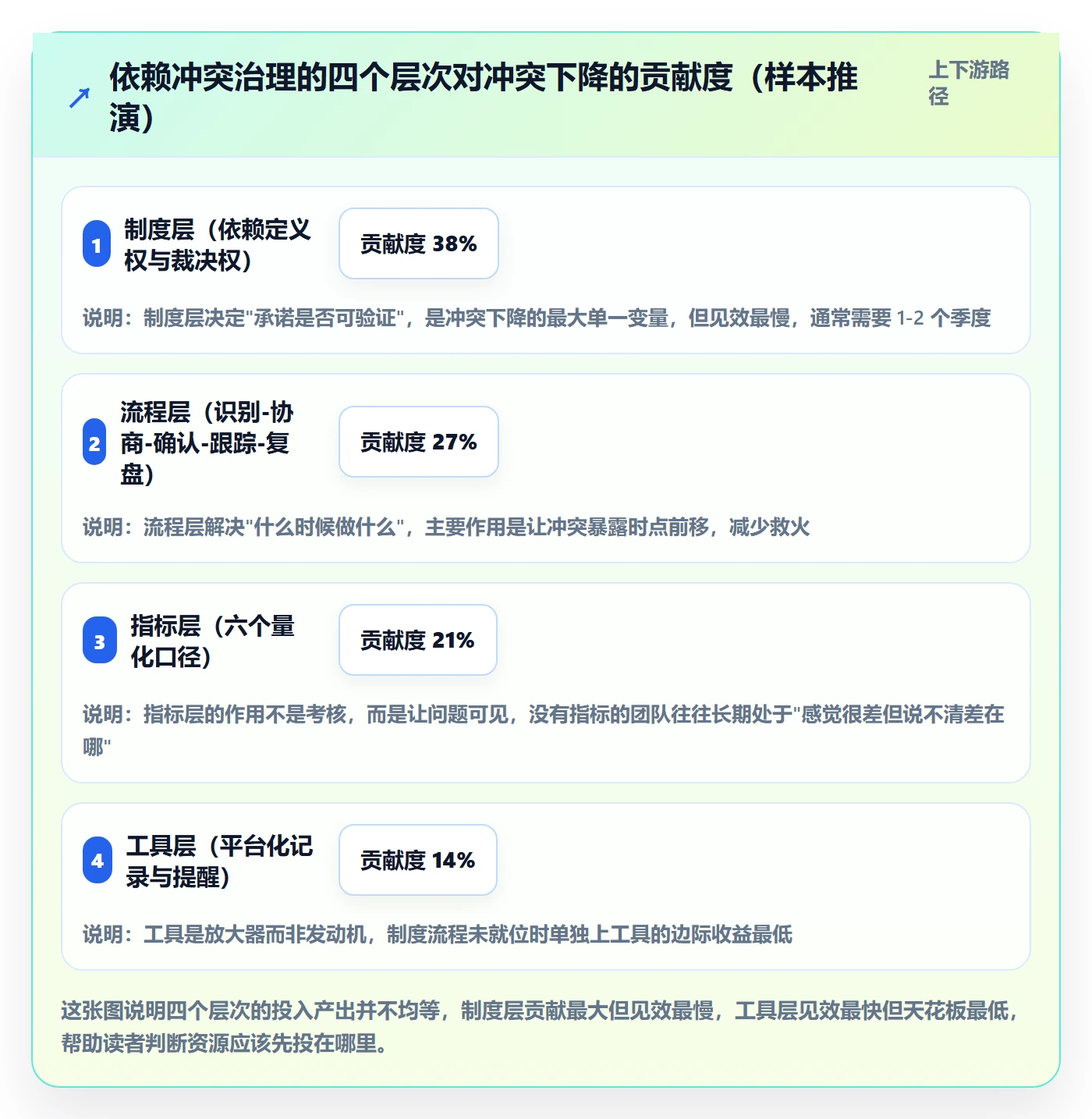 依赖冲突流程与规范：跨部门团队任务依赖制度设计关键指标