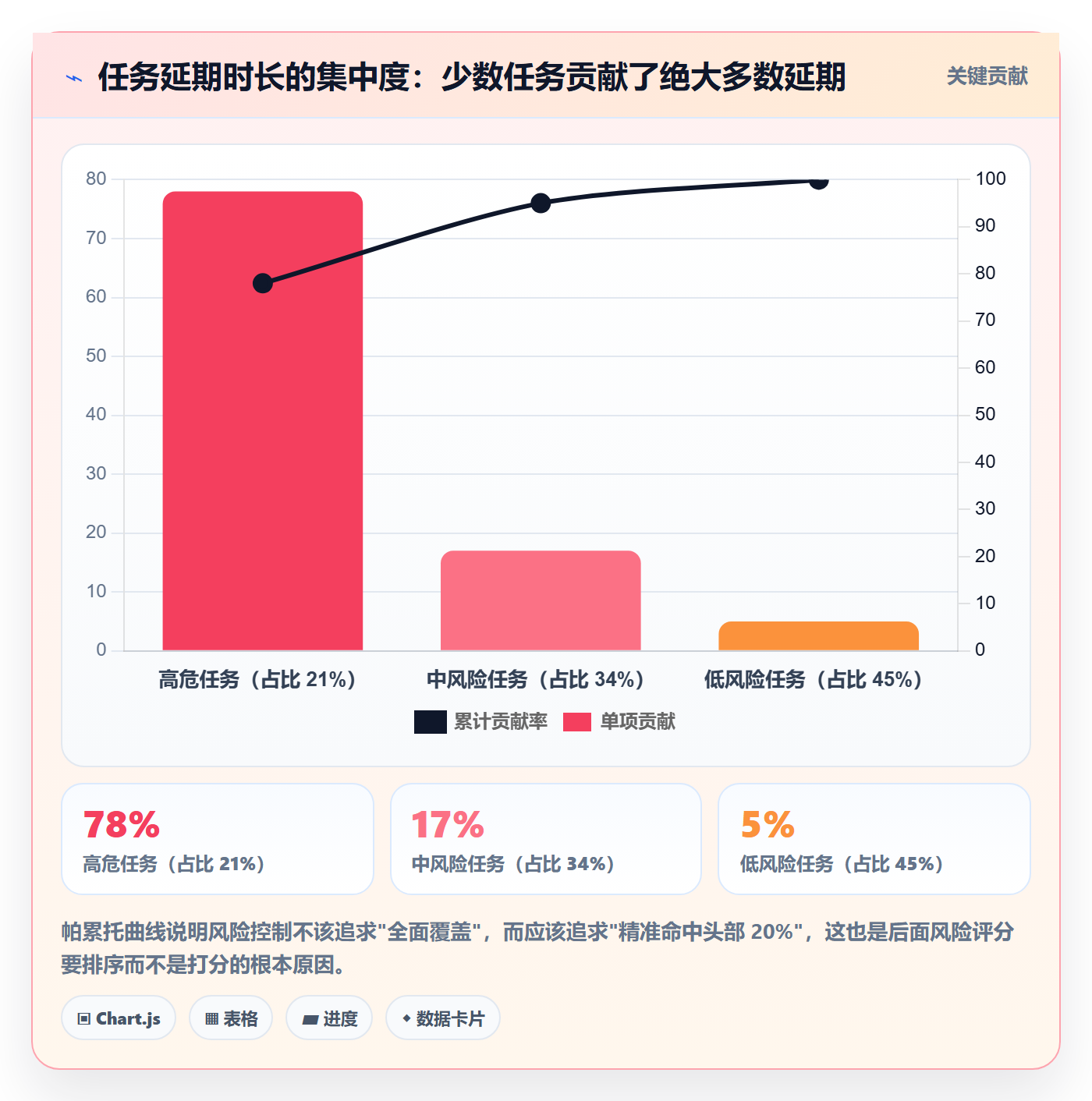 状态怎么做?项目成员风险控制:任务属性从0到1
