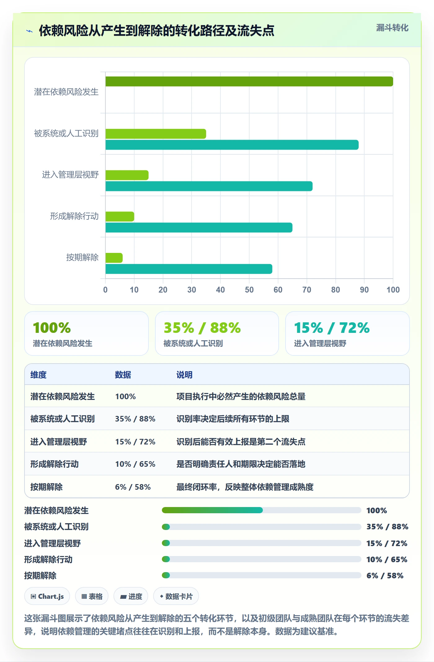 SF最佳实践:管理层任务依赖数据分析,常见问题