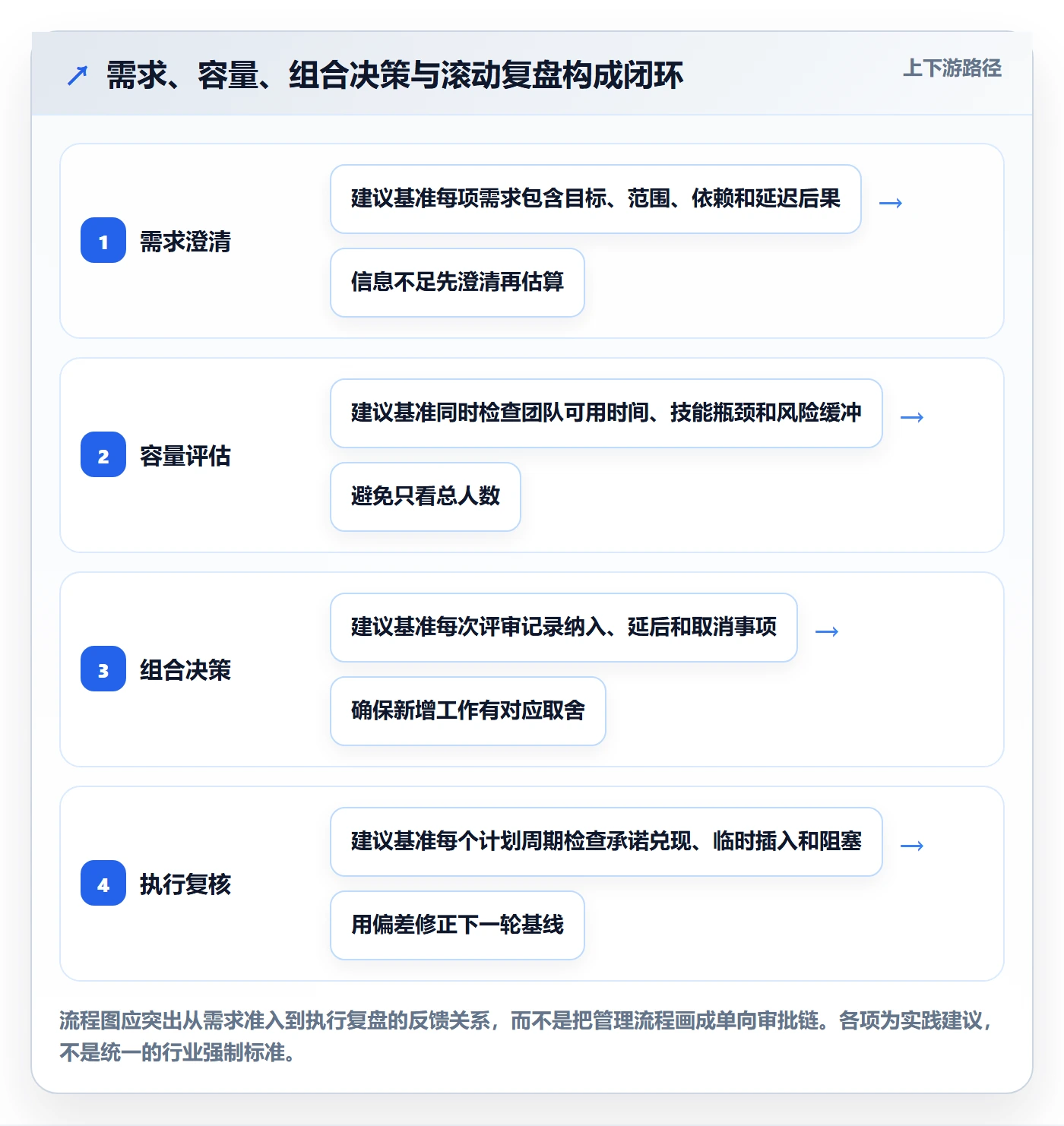 Capacity管理指南：管理层如何做好资源负载，最佳实践全流程