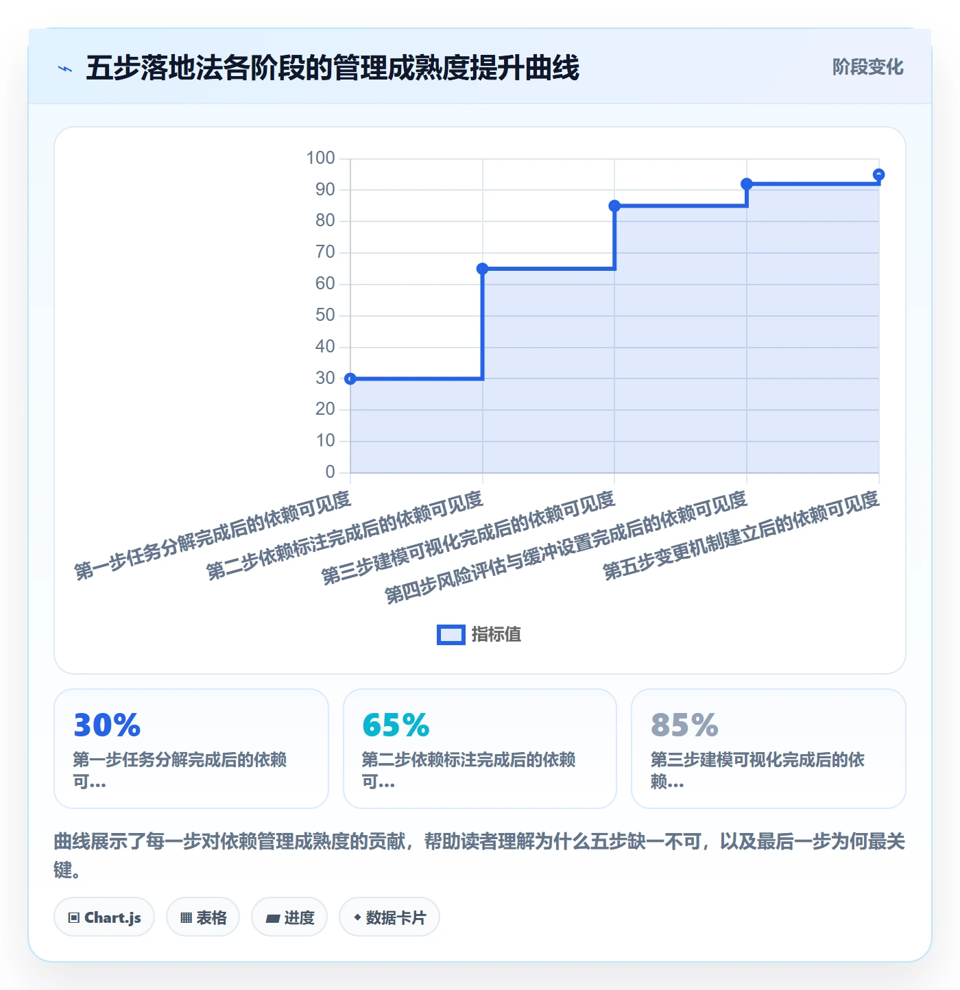 前置任务怎么做?实施团队风险控制:任务依赖从0到1