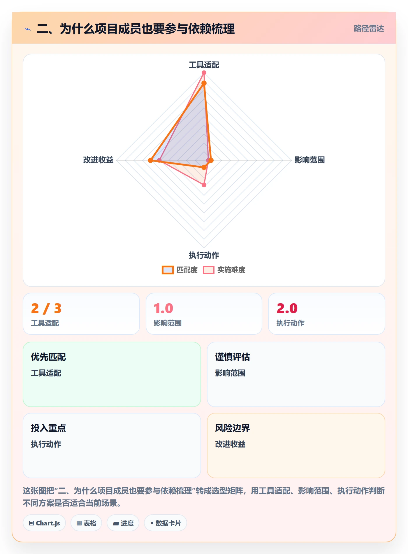 二、为什么项目成员也要参与依赖梳理