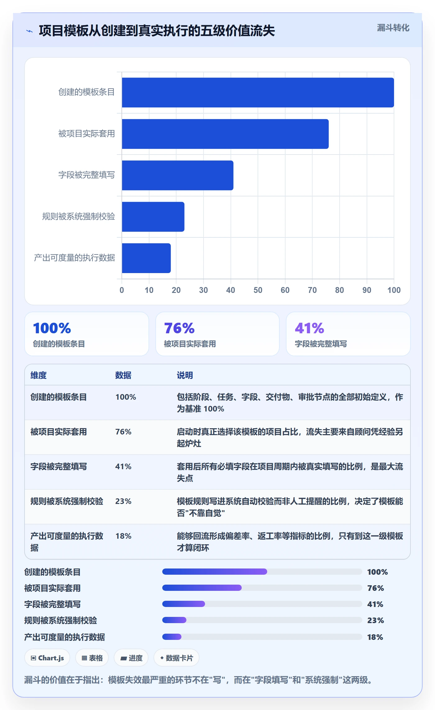 项目模板流程与规范：实施团队项目模板实操方法关键指标