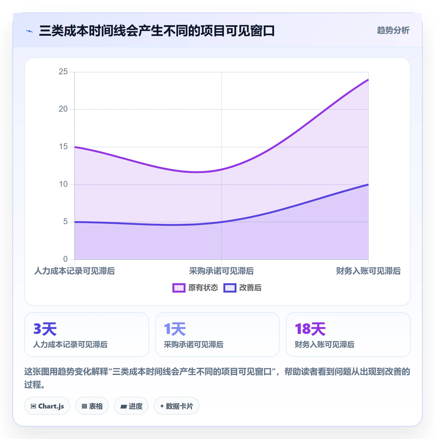 实际成本实操方法：项目成员提升成本管理效率的制度设计方法与模板