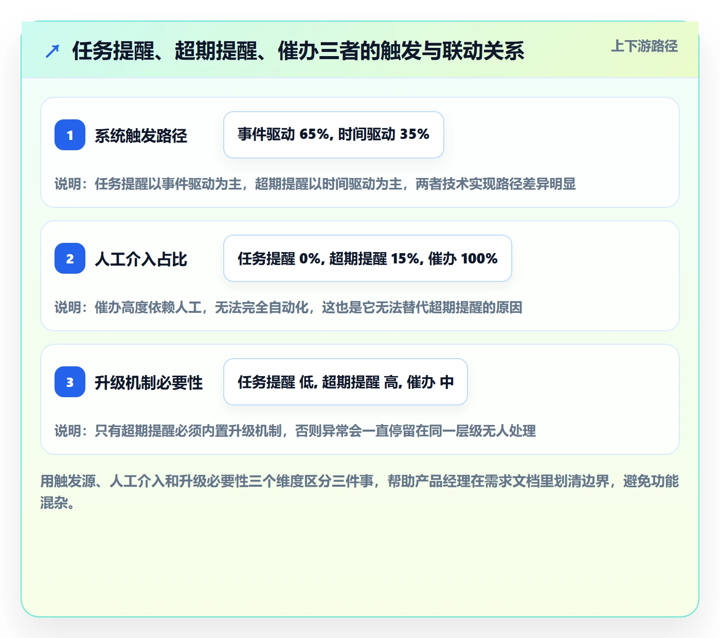 任务提醒超期提醒全流程：产品经理落地方案与一文讲清