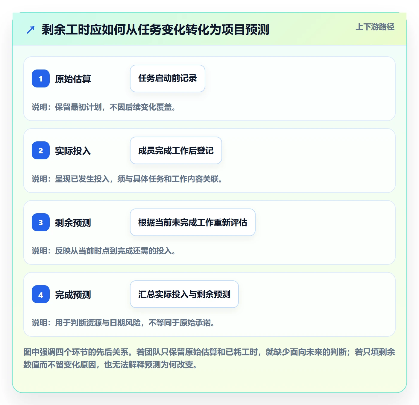 工时管理剩余工时全流程：项目成员制度设计与一文讲清