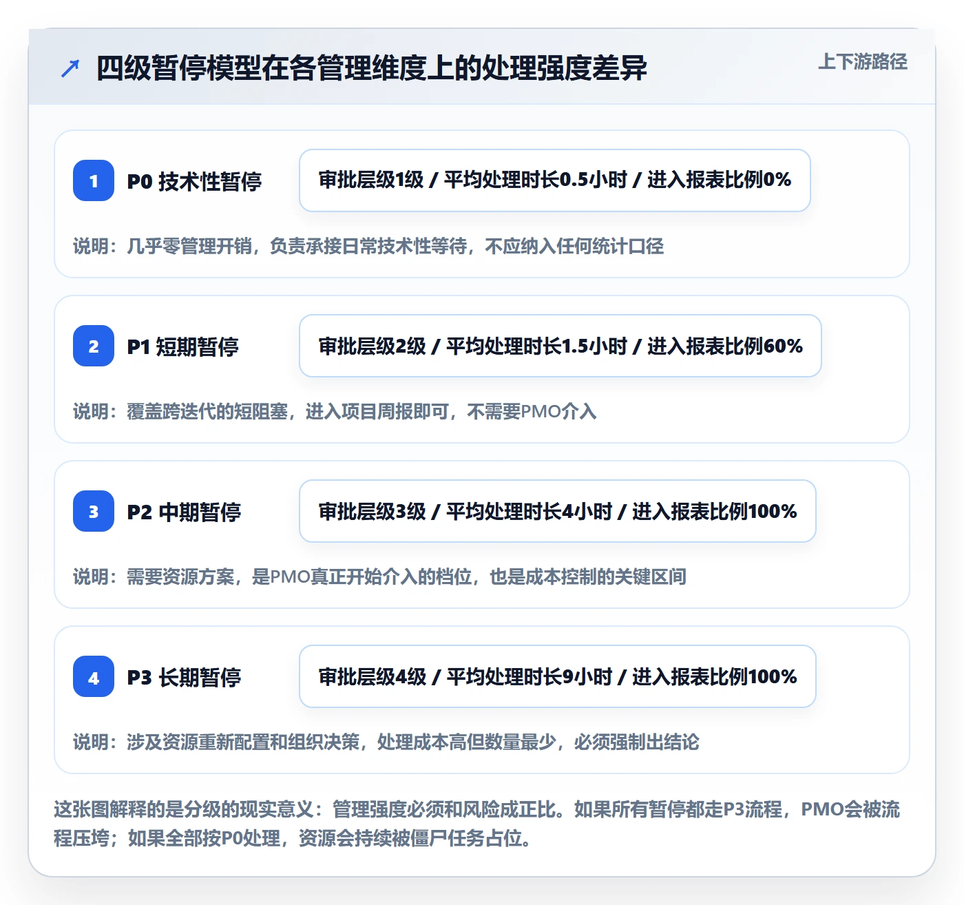 暂停管理指南:PMO如何做好任务执行,效率提升全流程