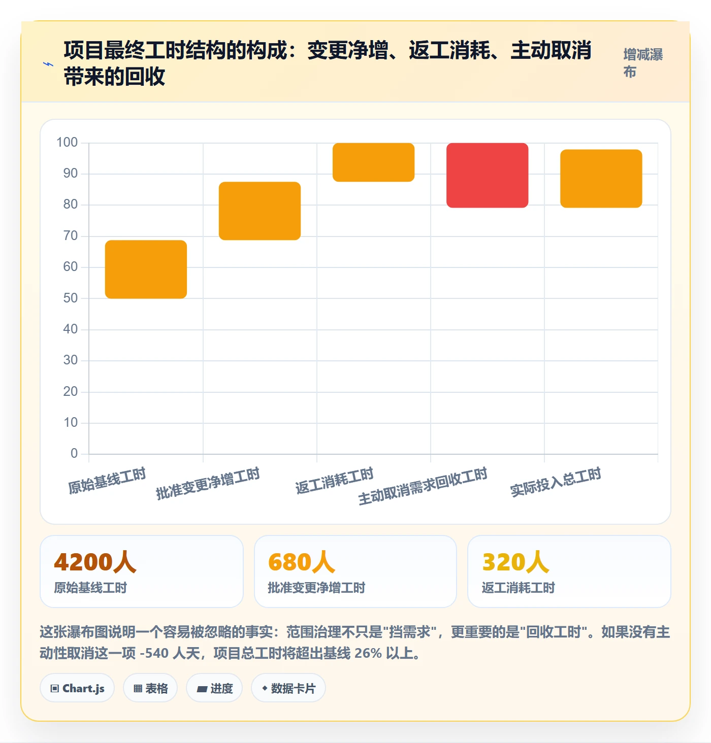 Scope实操方法:项目负责人提升项目范围效率的协同管理方法与模板