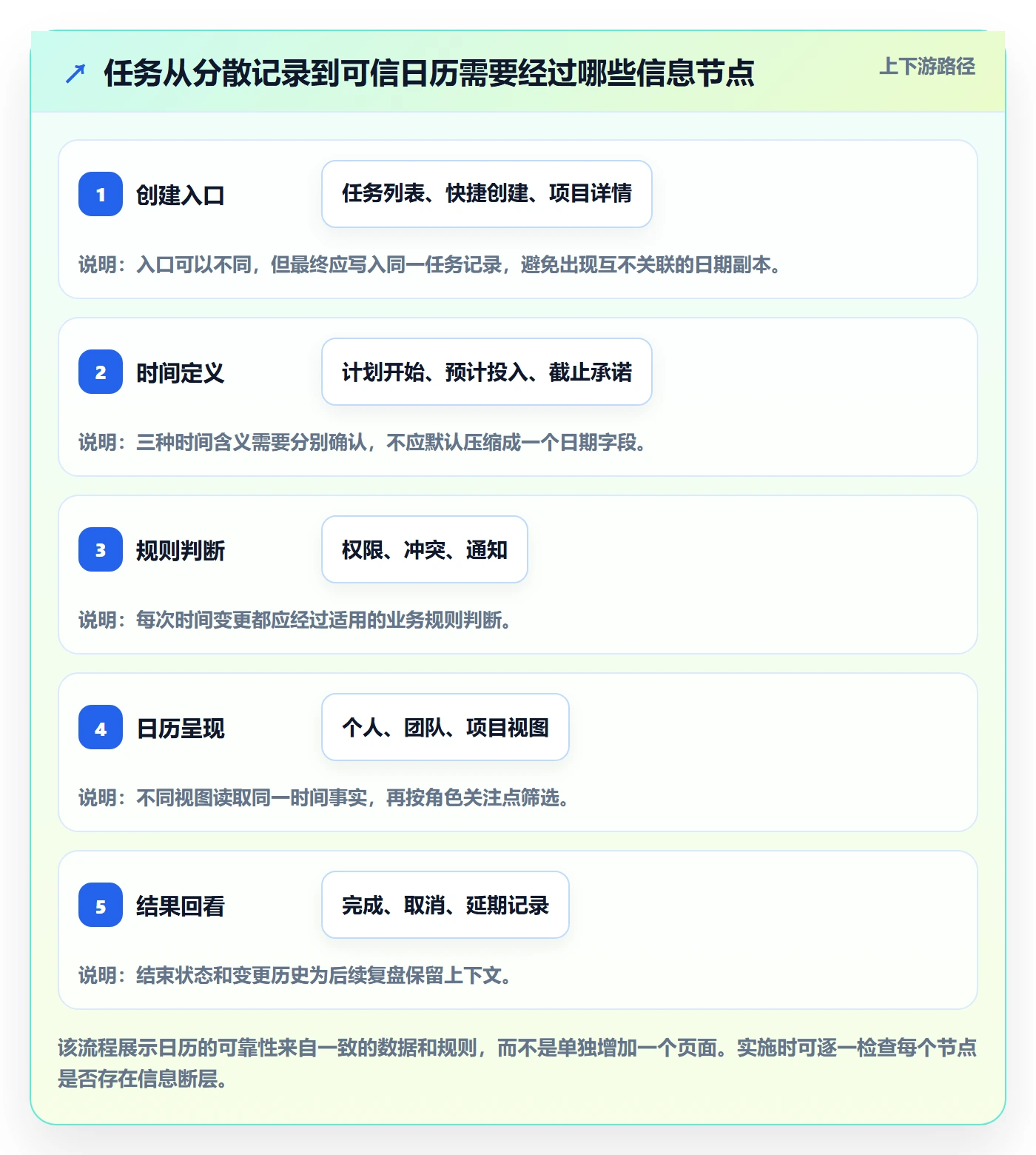 日历视图任务日历全流程:产品经理制度设计与一文讲清