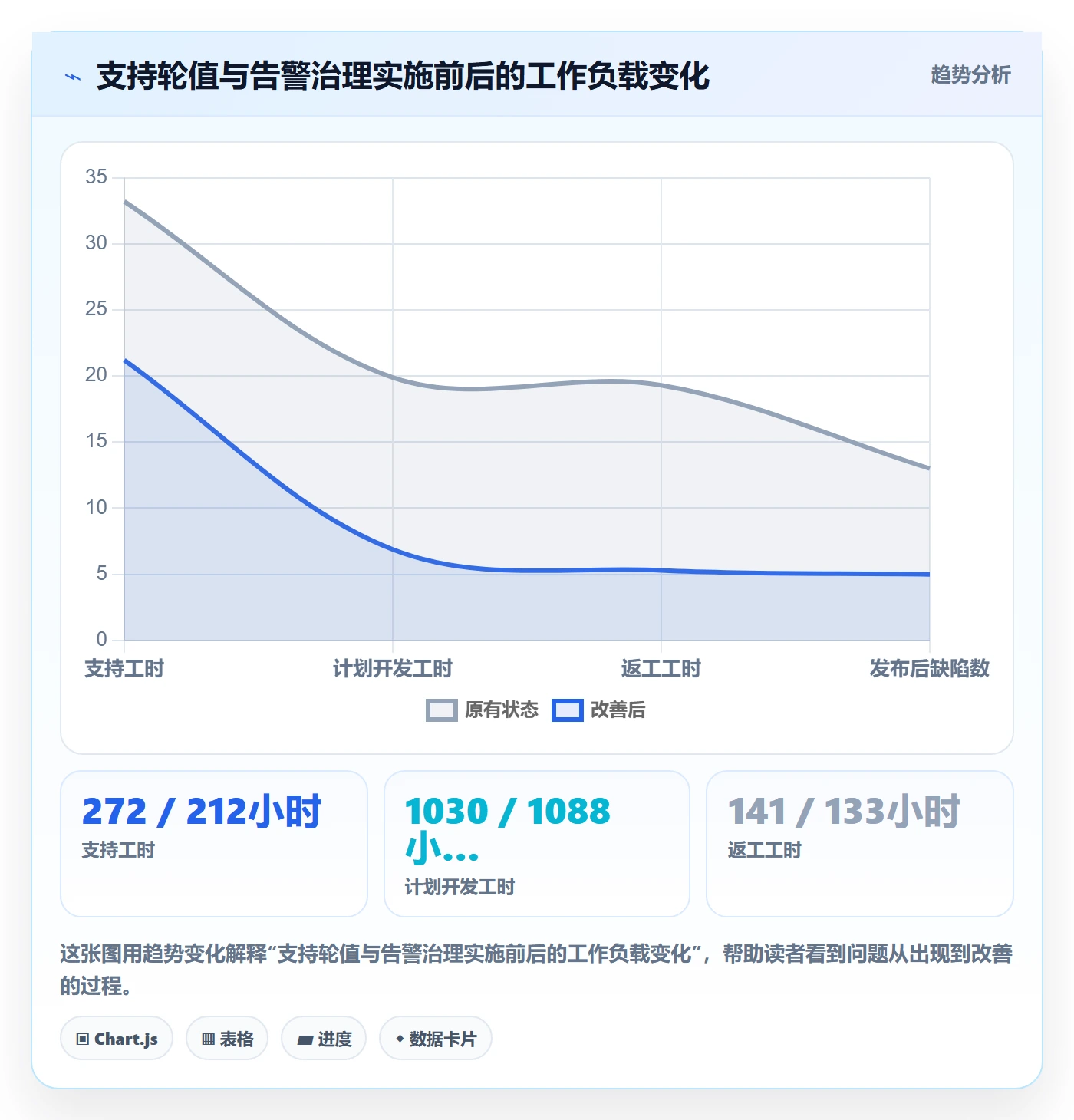 实际工时怎么做？研发团队数据分析：工时管理从0到1