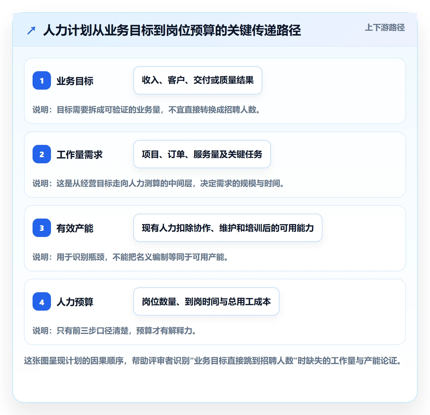 人力资源计划如何做好投入比例?企业管理者最佳实践与操作步骤
