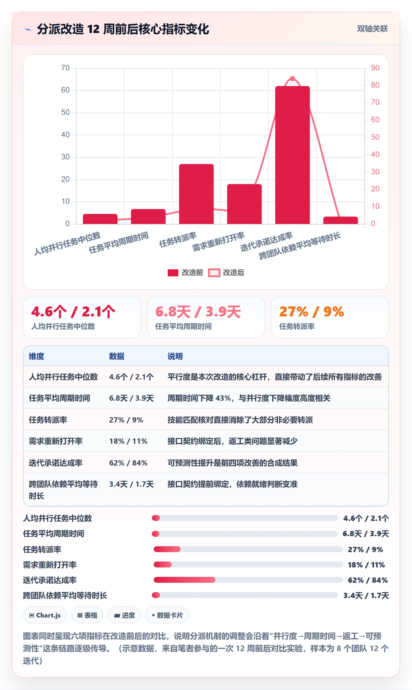 委派最佳实践：研发团队任务分派数据分析，常见问题
