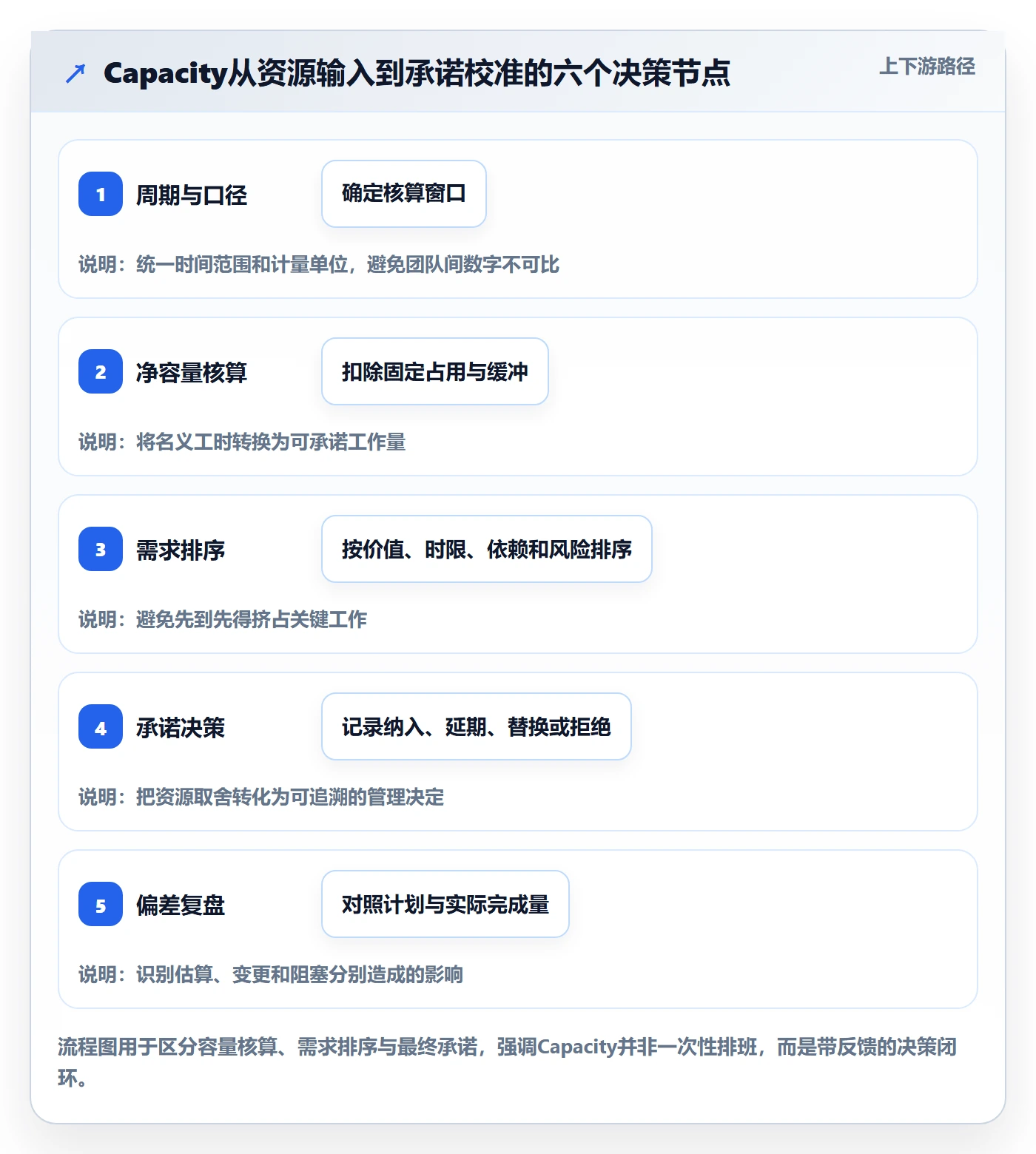 Capacity流程与规范：企业管理者资源负载流程优化关键指标
