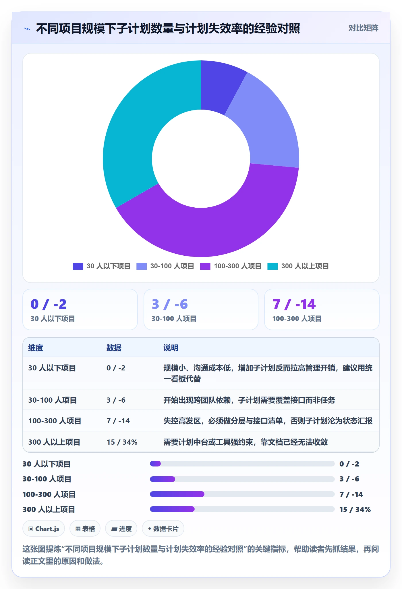 子计划实操方法：项目经理提升项目规划效率的流程优化方法与模板