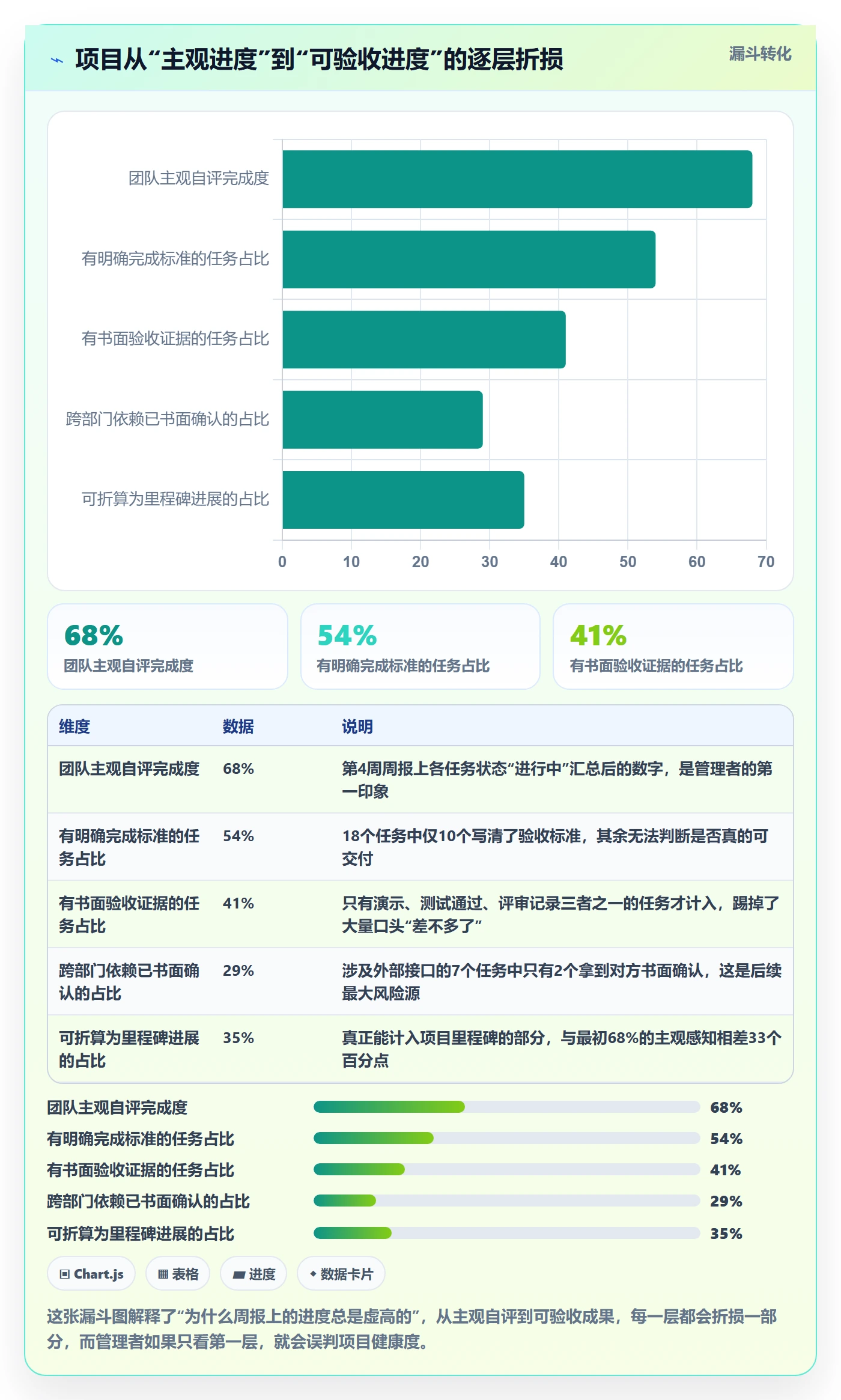 进度跟踪进展教程：项目经理实操方法，避坑指南