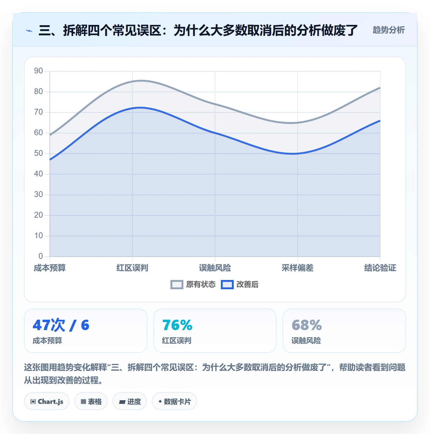 三、拆解四个常见误区：为什么大多数取消后的分析做废了