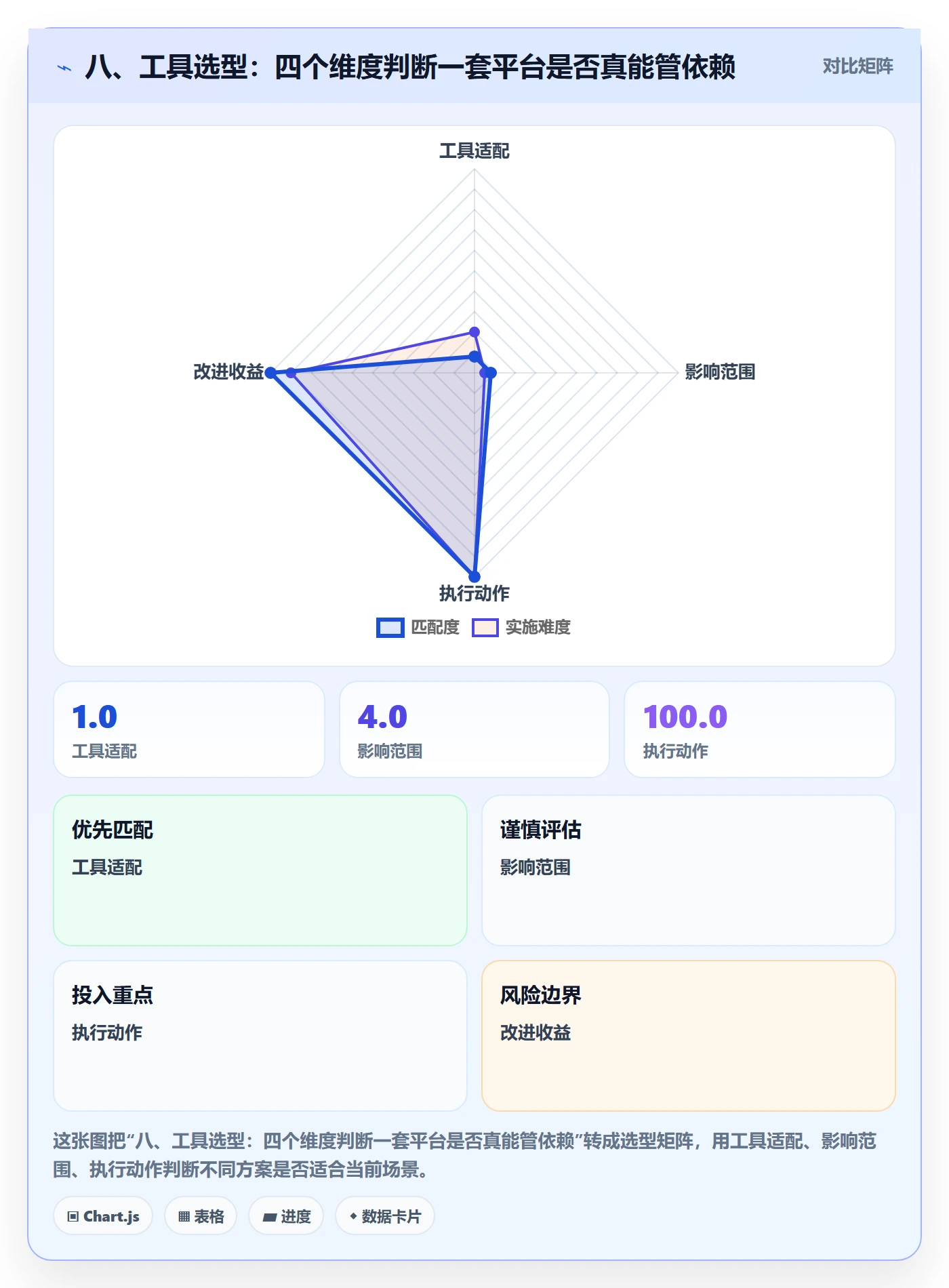 八、工具选型:四个维度判断一套平台是否真能管依赖