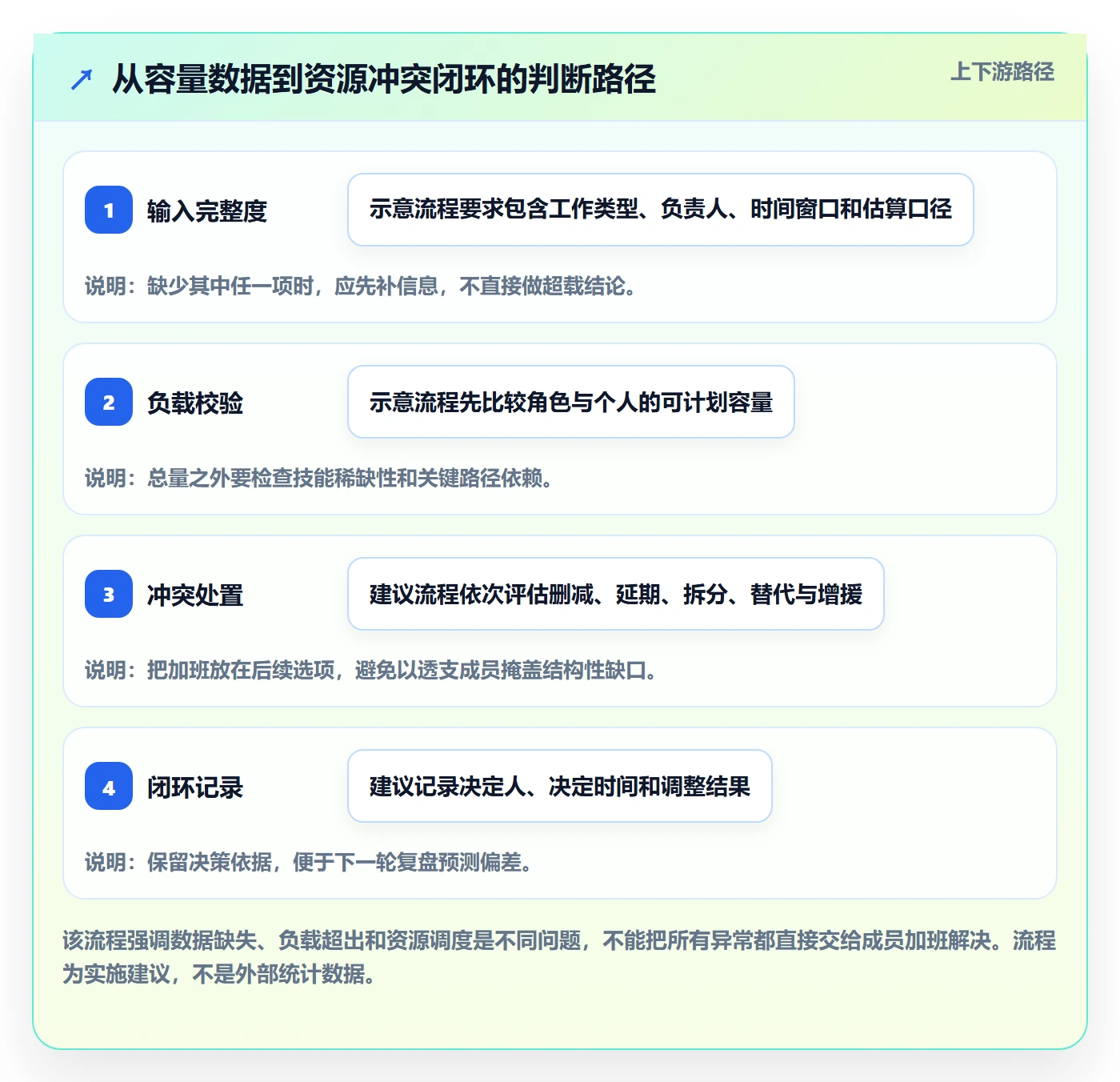 Capacity怎么做？项目负责人流程优化：资源负载从0到1