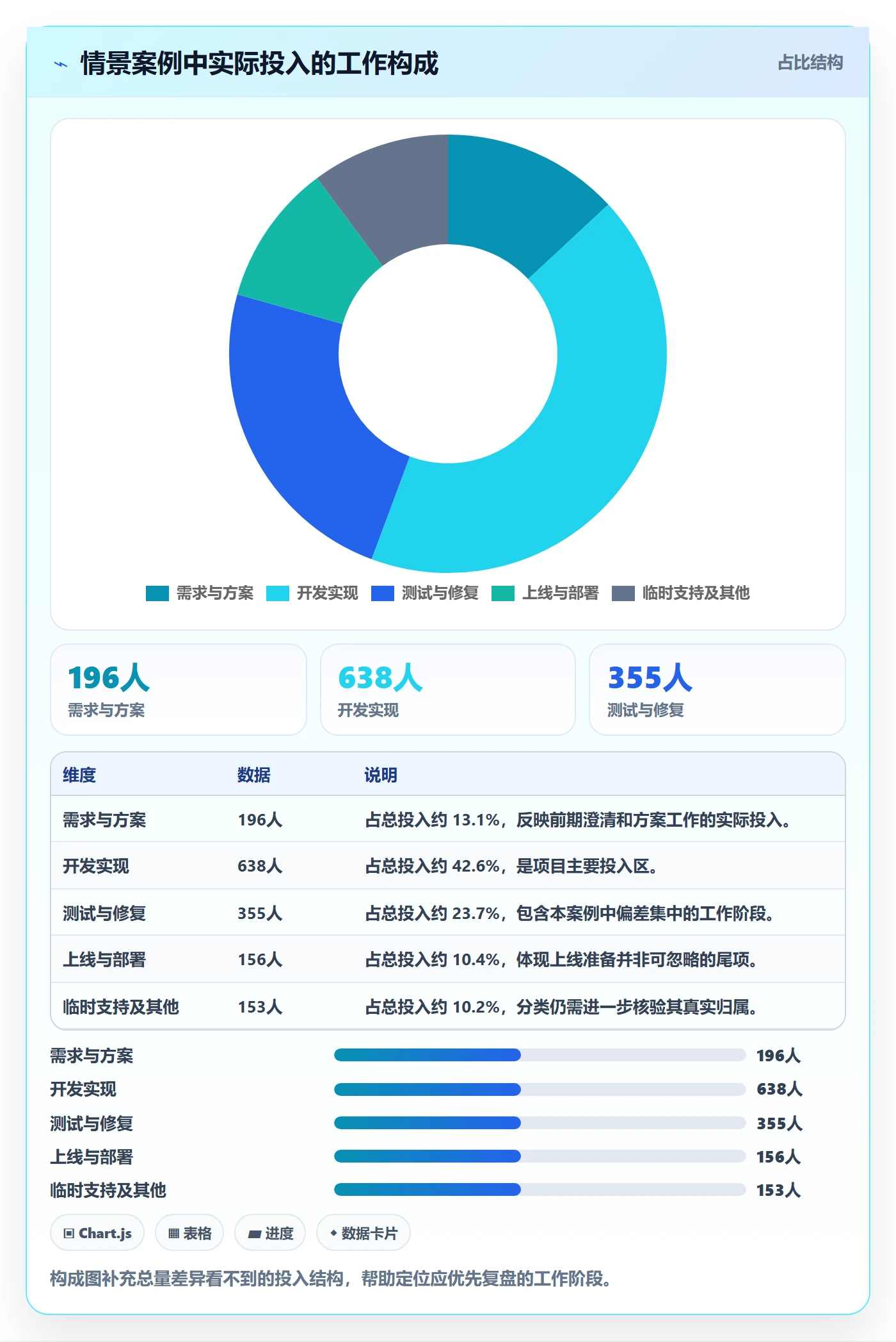 项目工时管理方法大全：项目经理工时表数据分析落地清单