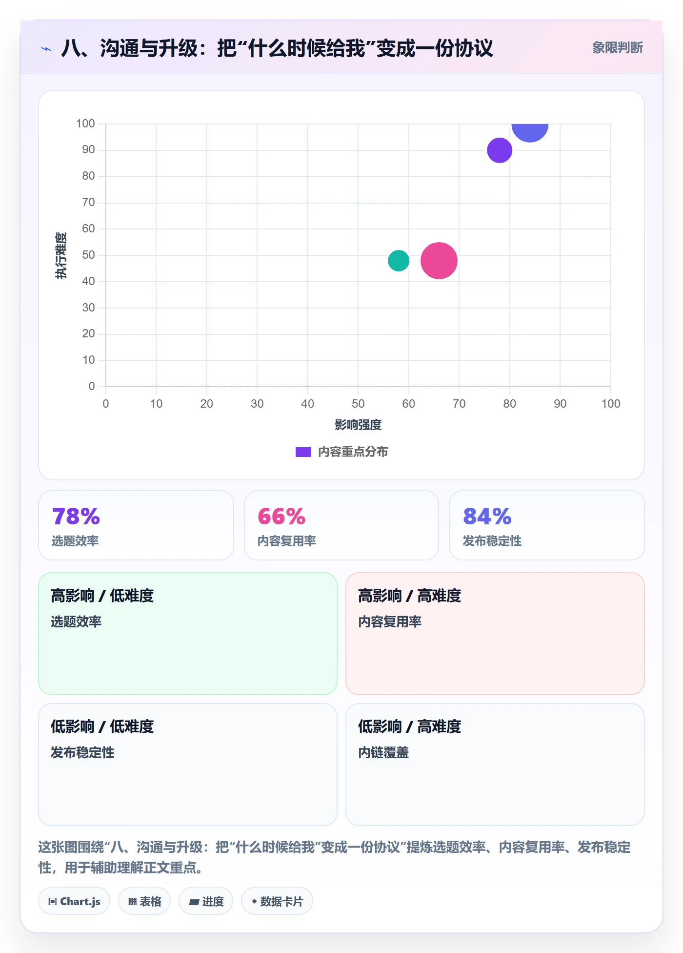 八、沟通与升级：把“什么时候给我”变成一份协议