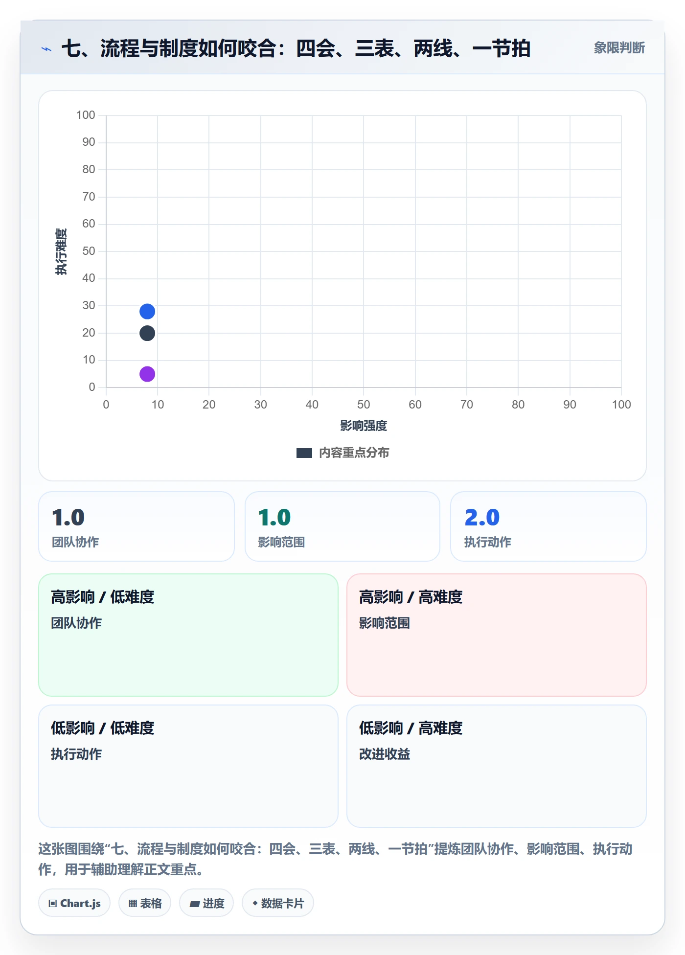 七、流程与制度如何咬合:四会、三表、两线、一节拍