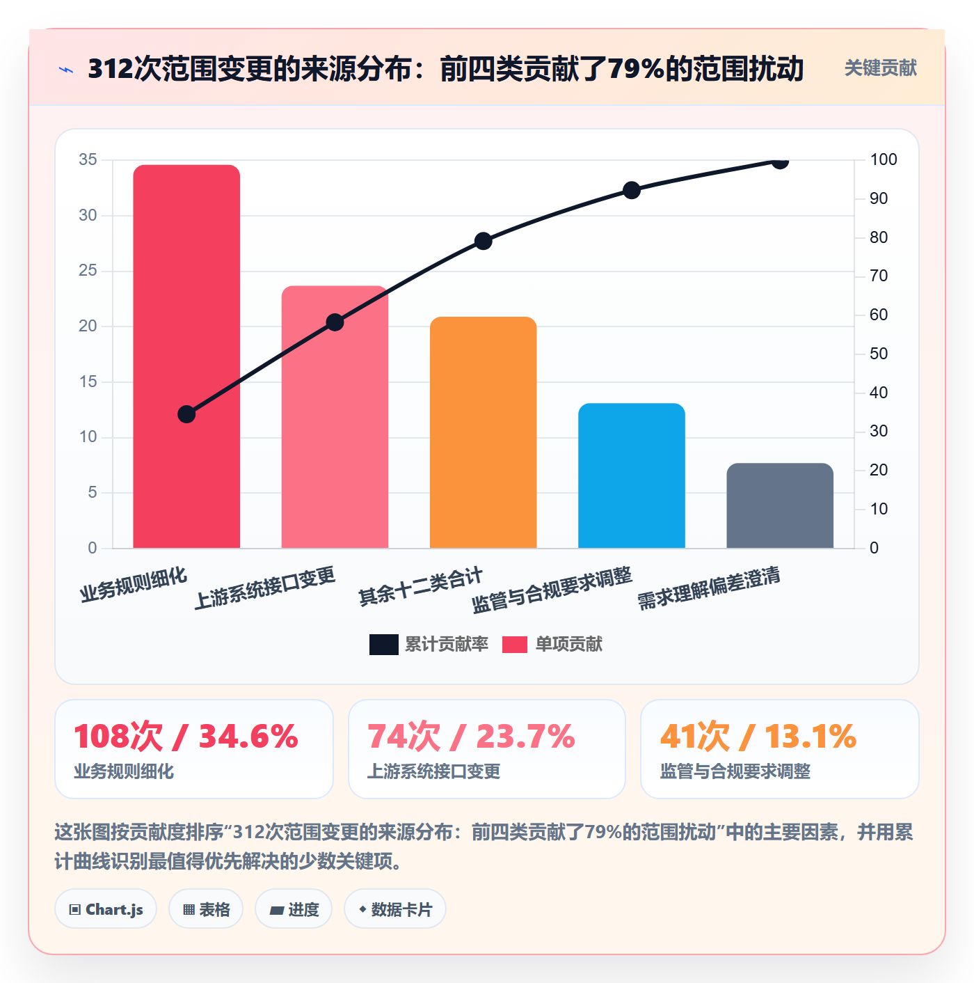 范围定义流程与规范：项目经理项目范围数据分析关键指标