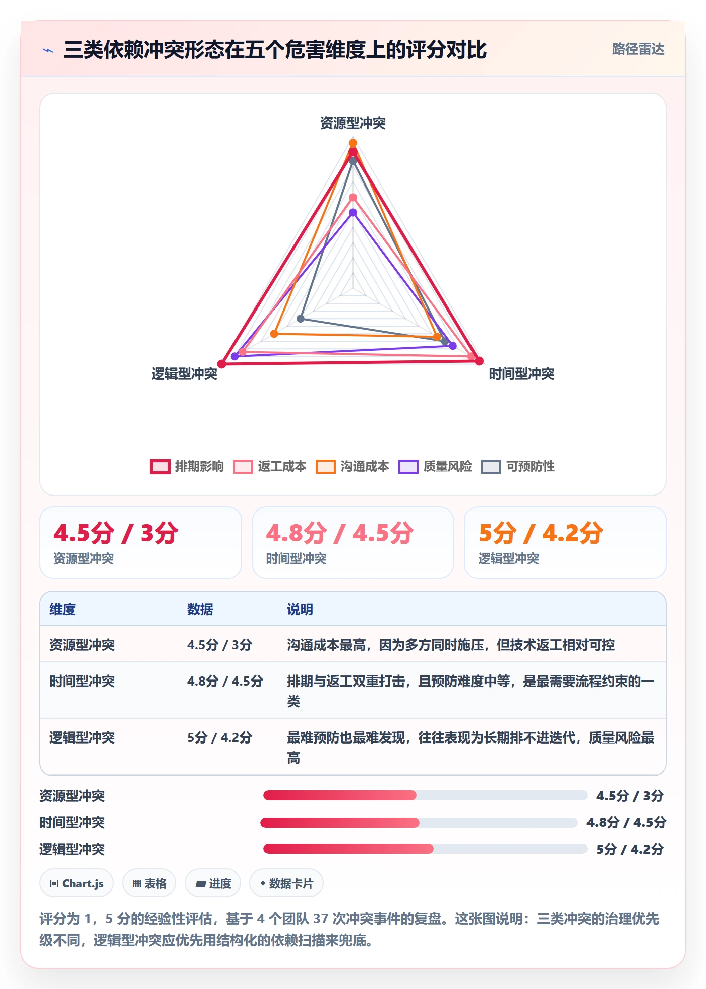 任务依赖依赖冲突全流程:产品经理效率提升与一文讲清