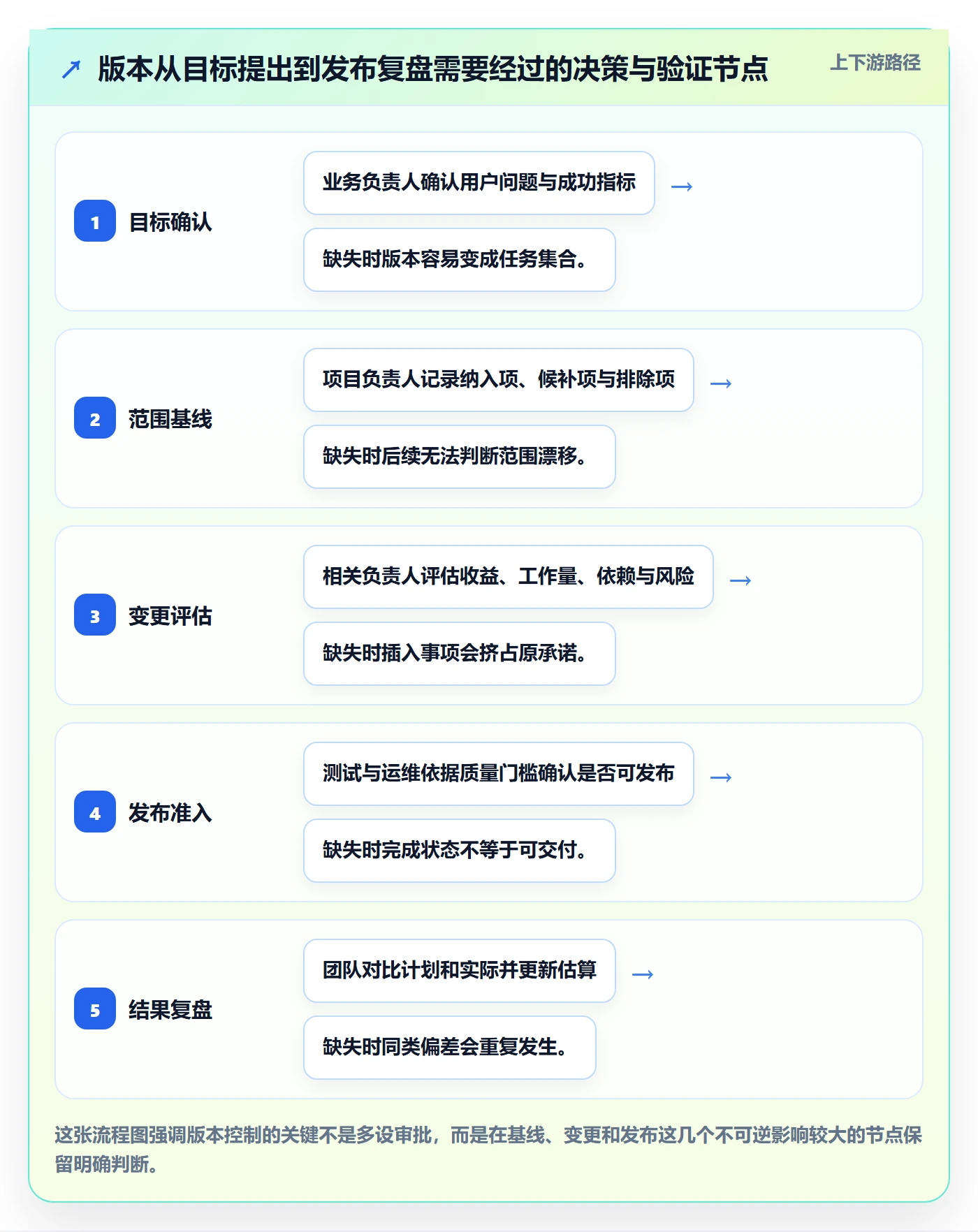 版本最佳实践：项目经理版本管理落地方案，常见问题