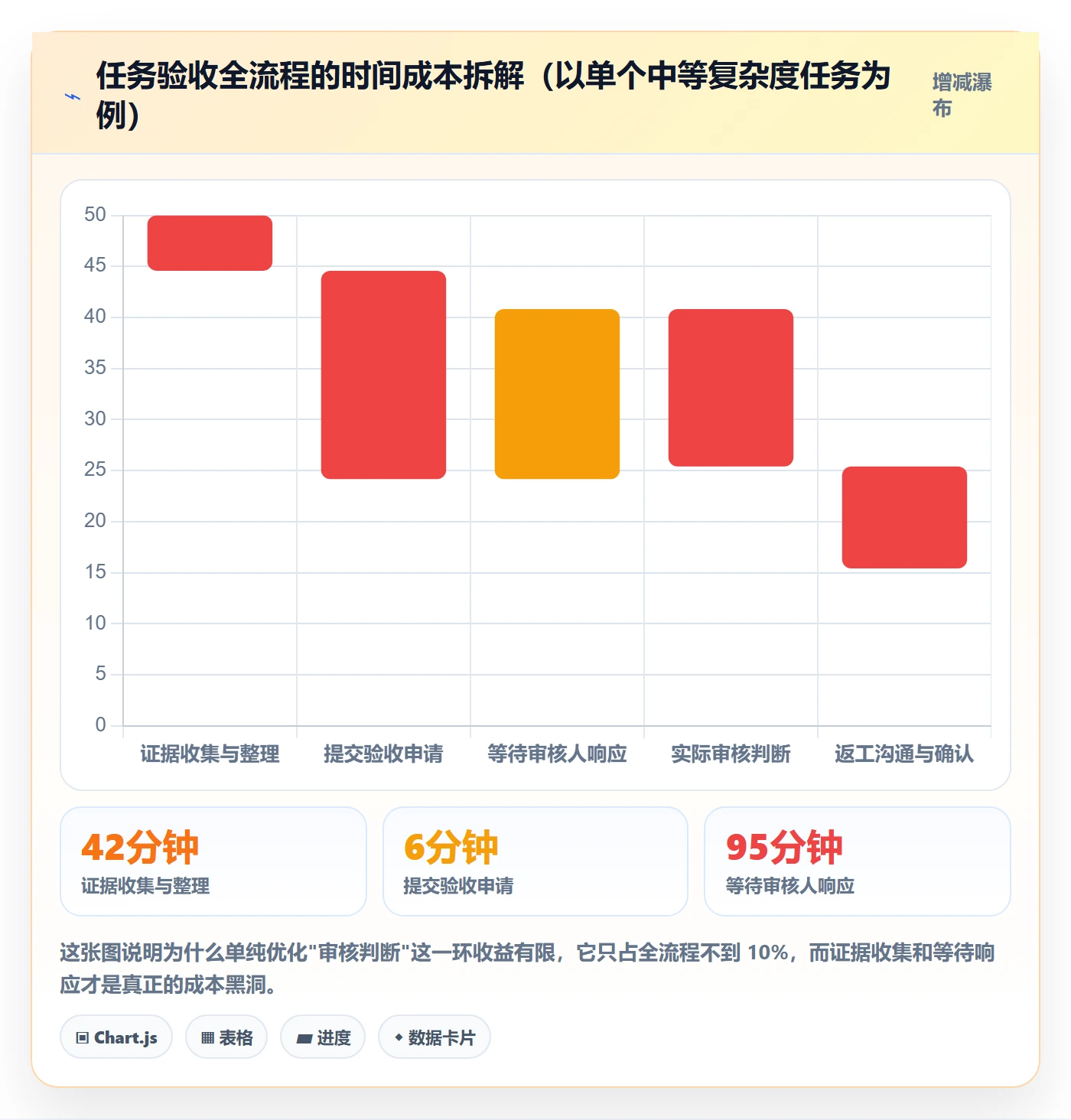 审核实操方法：实施团队提升任务验收效率的协同管理方法与模板
