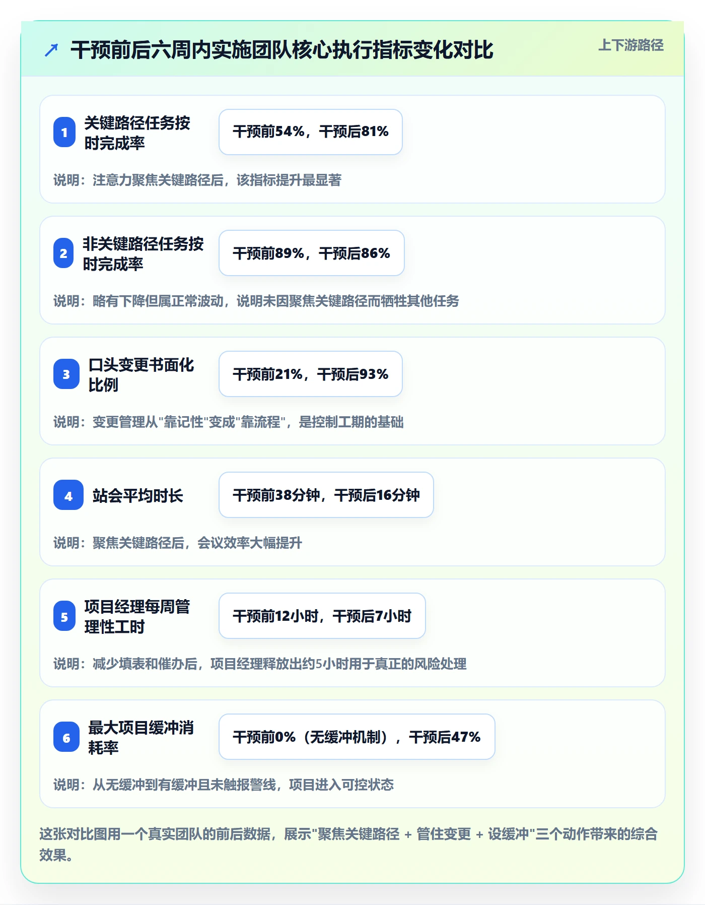 项目进度流程与规范:实施团队进度管理实操方法关键指标