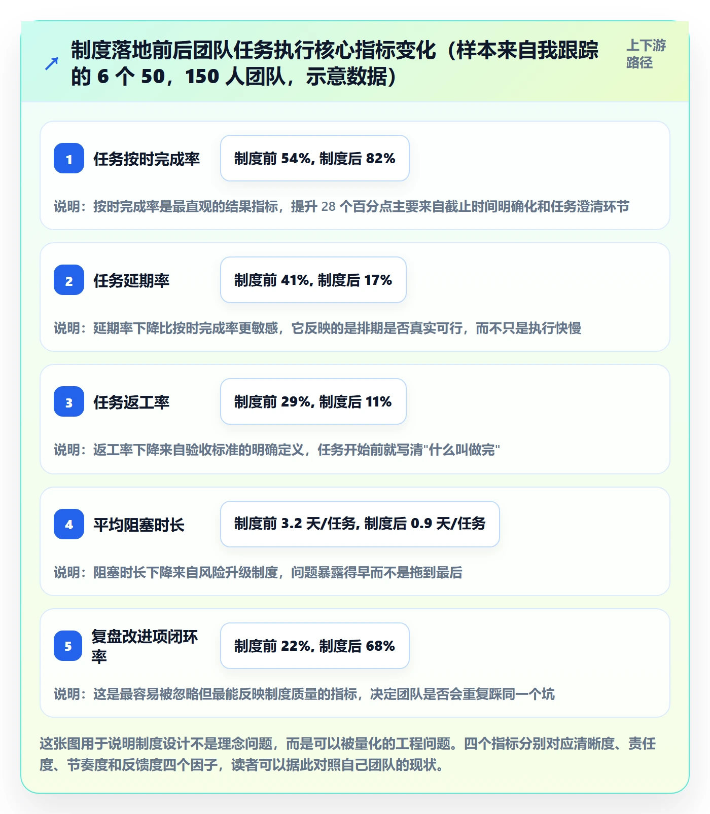 完成实操方法：实施团队提升任务执行效率的制度设计方法与模板