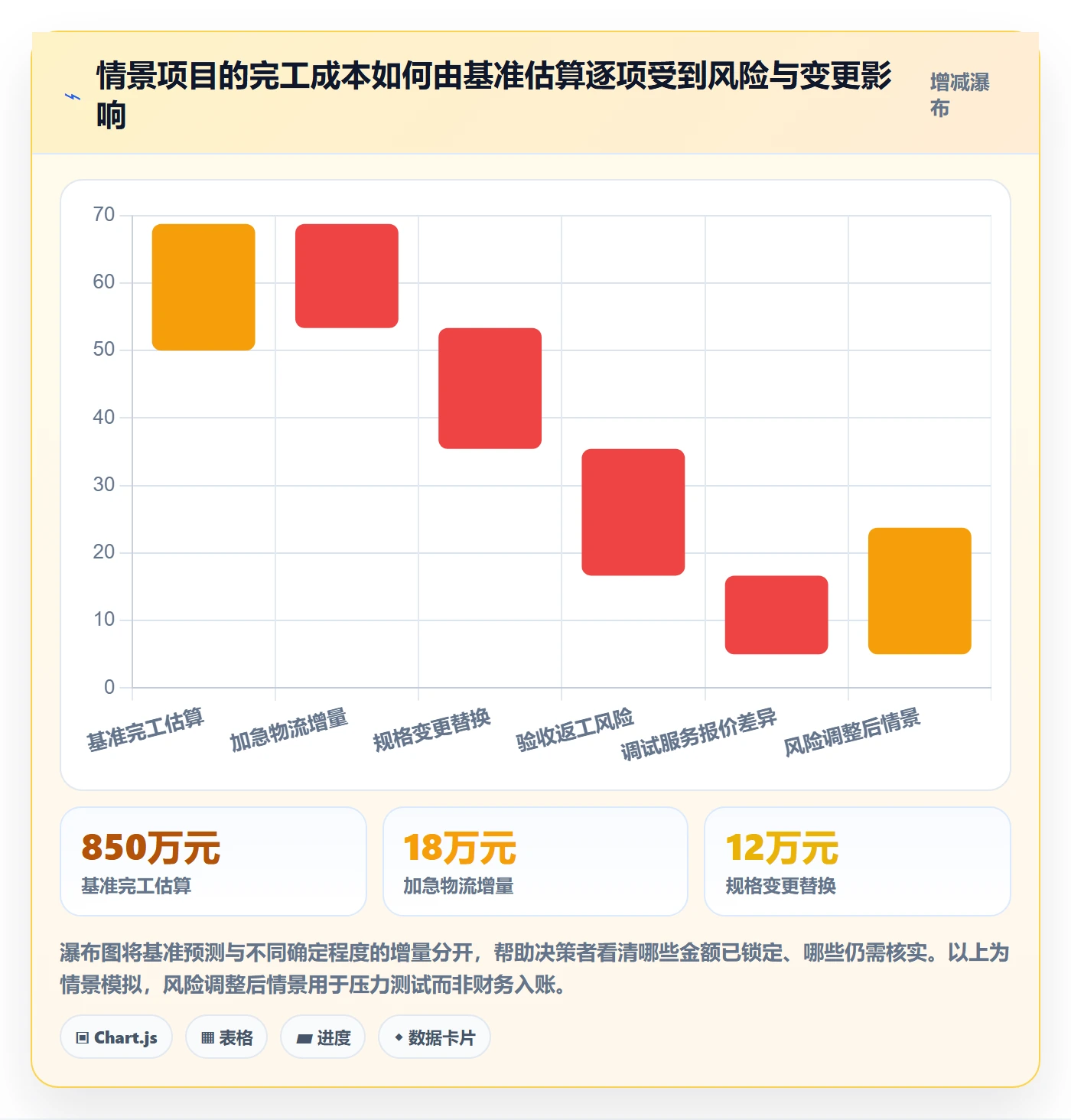 采购成本流程与规范:项目经理成本管理数据分析关键指标