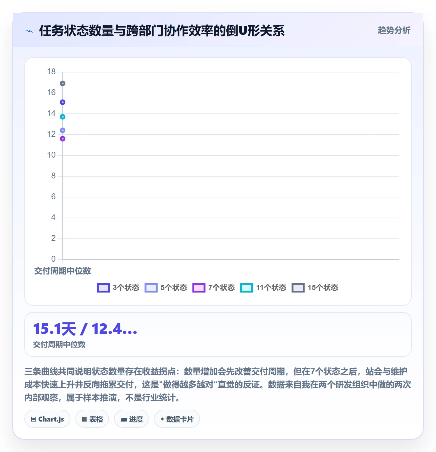 状态怎么做？跨部门团队效率提升：任务属性从0到1
